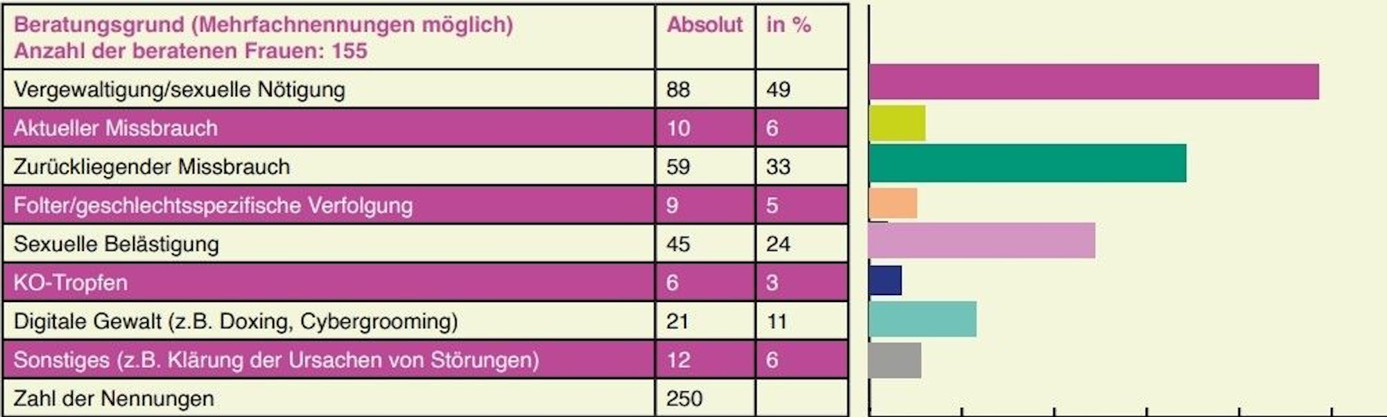 Grafik aus dem Jahresbericht des Frauennotrufs.