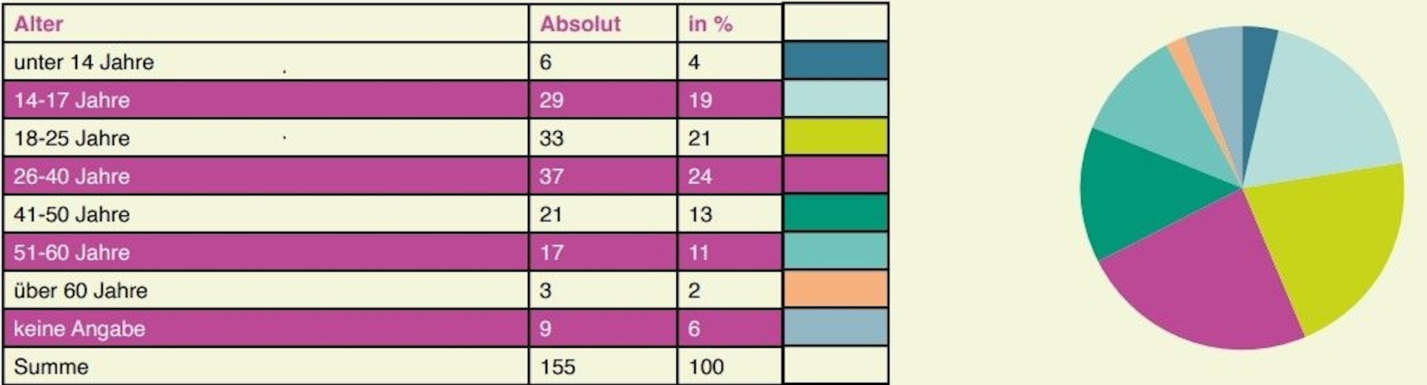Grafik: Alter der Kundinnen im Frauennotruf laut Jahresbericht 2025