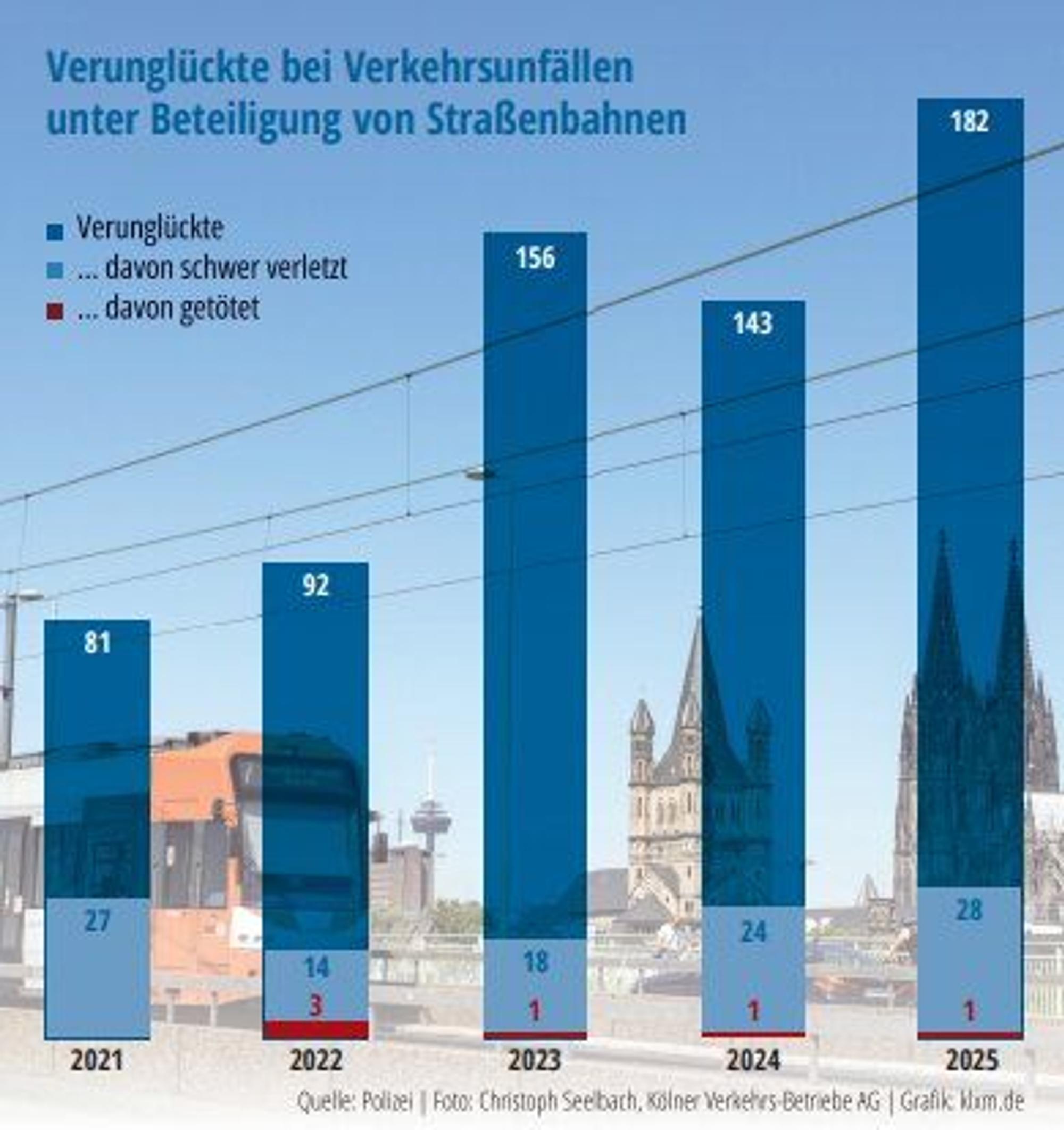 182 Menschen sind im vergangenen Jahr bei Unfällen mit Straßenbahnen verunglückt.