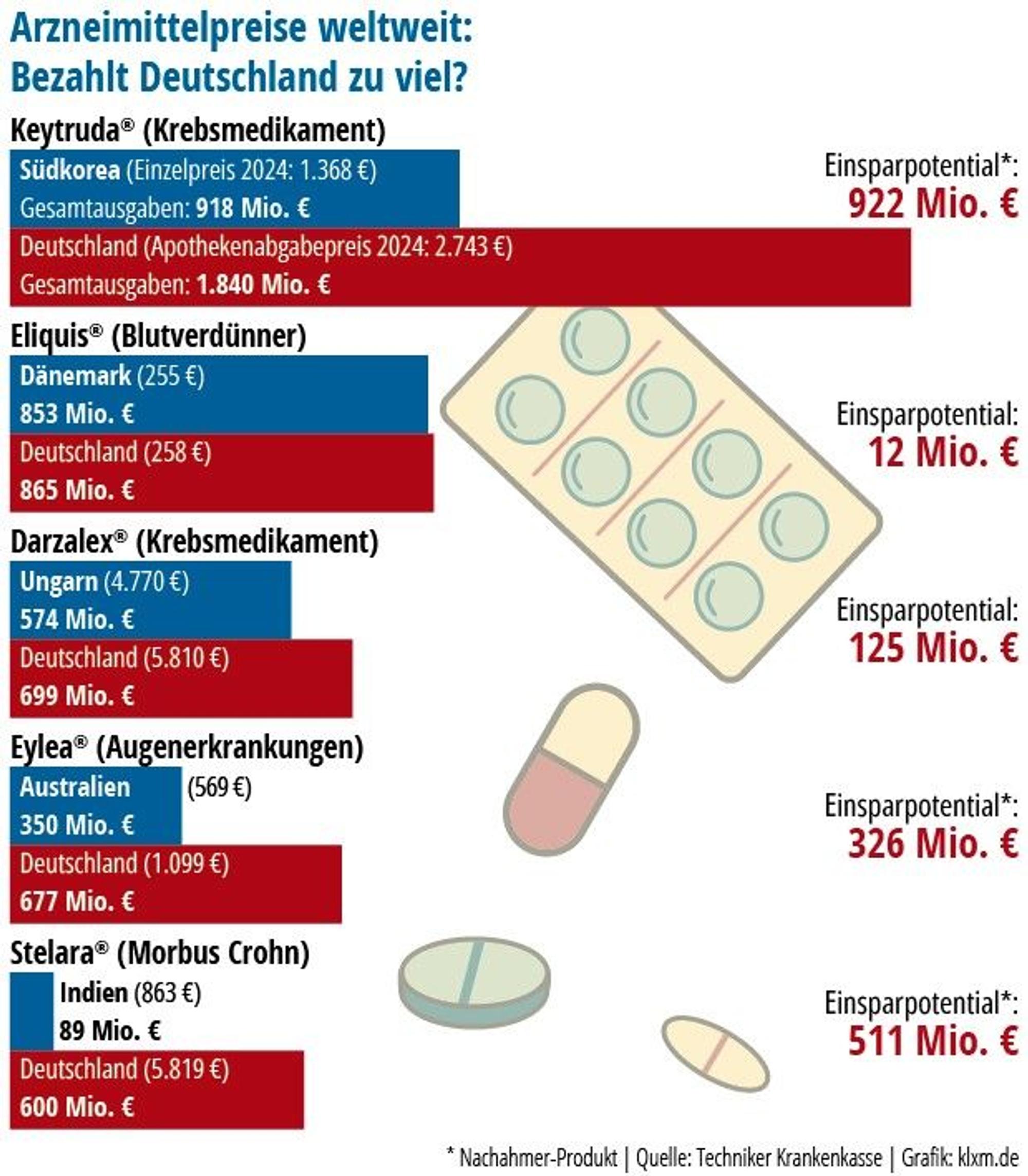 Grafik Arzneimittelpreise