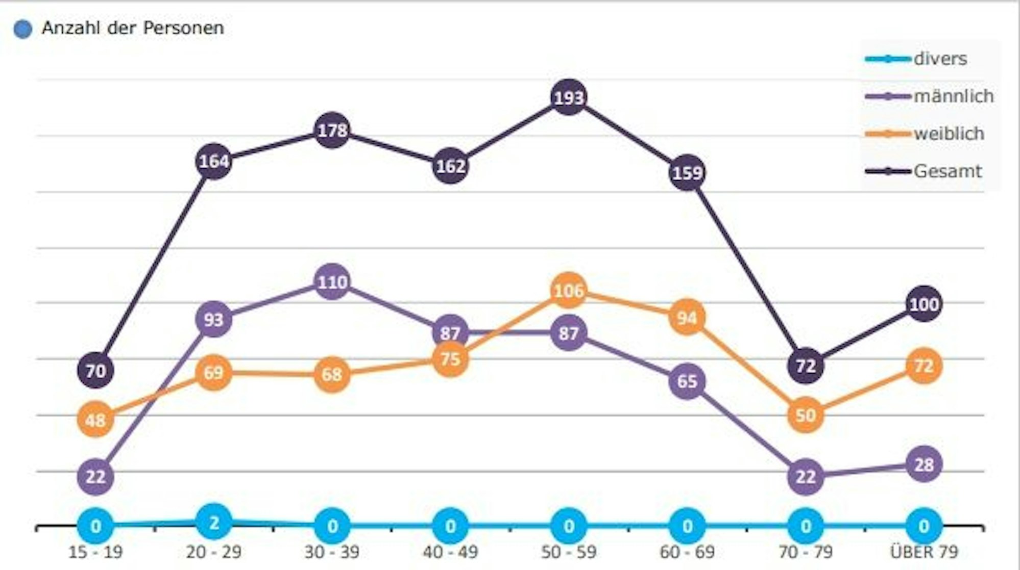 Grafik aus dem SPA-Jahresbericht
