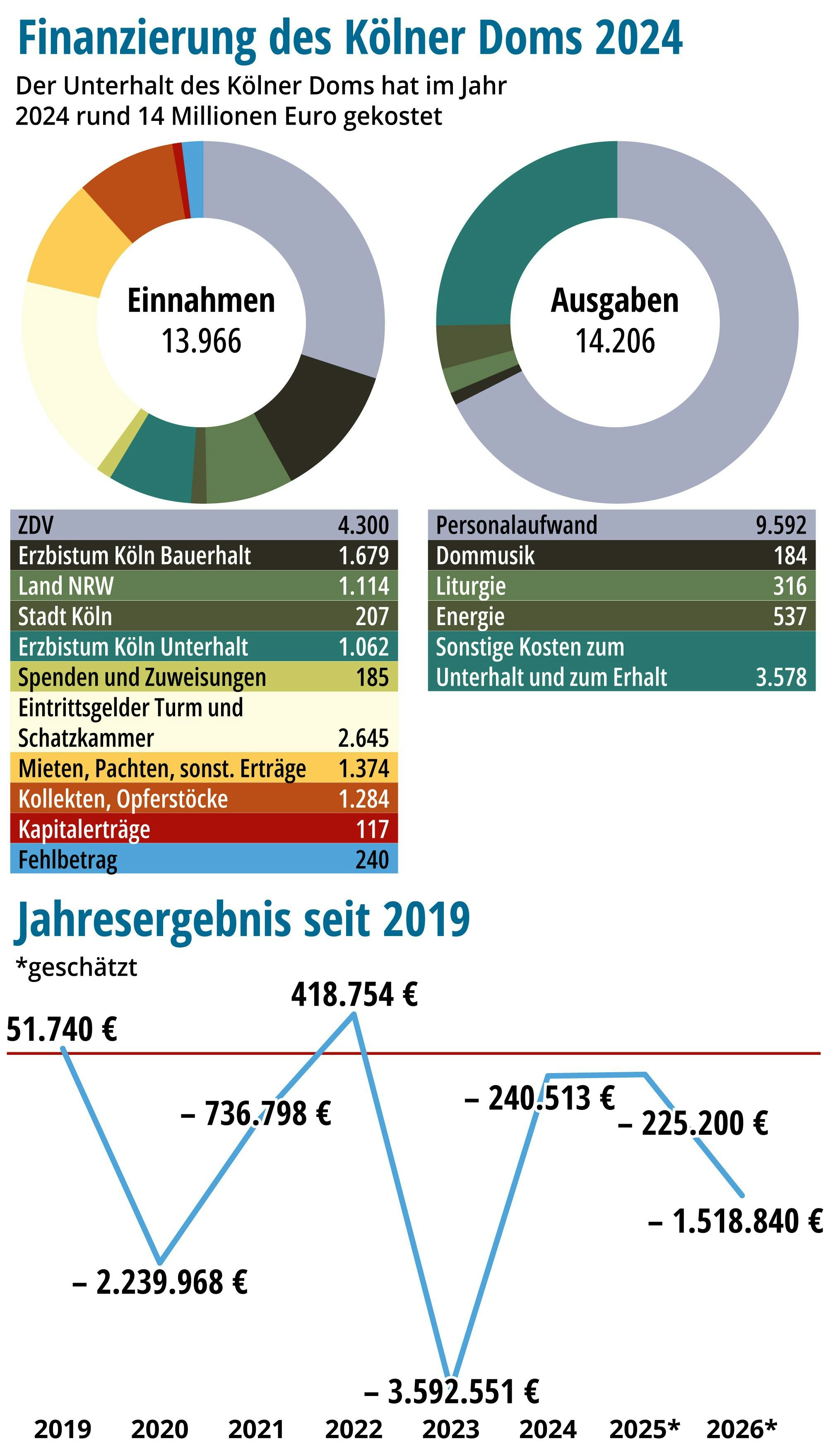 Finanzierung des Kölner Doms 2024 (Angaben in TEUR) und Jahresergebnis seit 2019