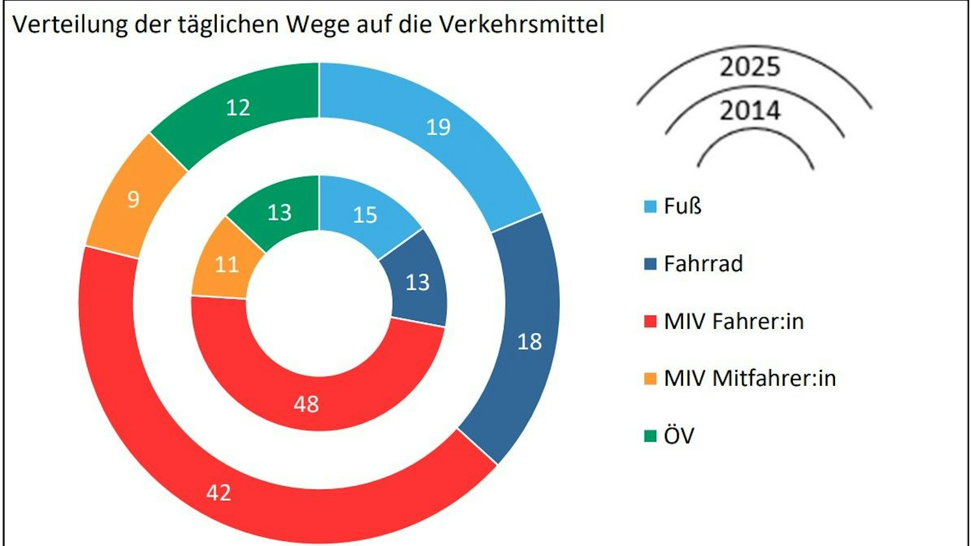 Eine farbige Grafik zeigt die Aufteilung der Verkehrsmittel.