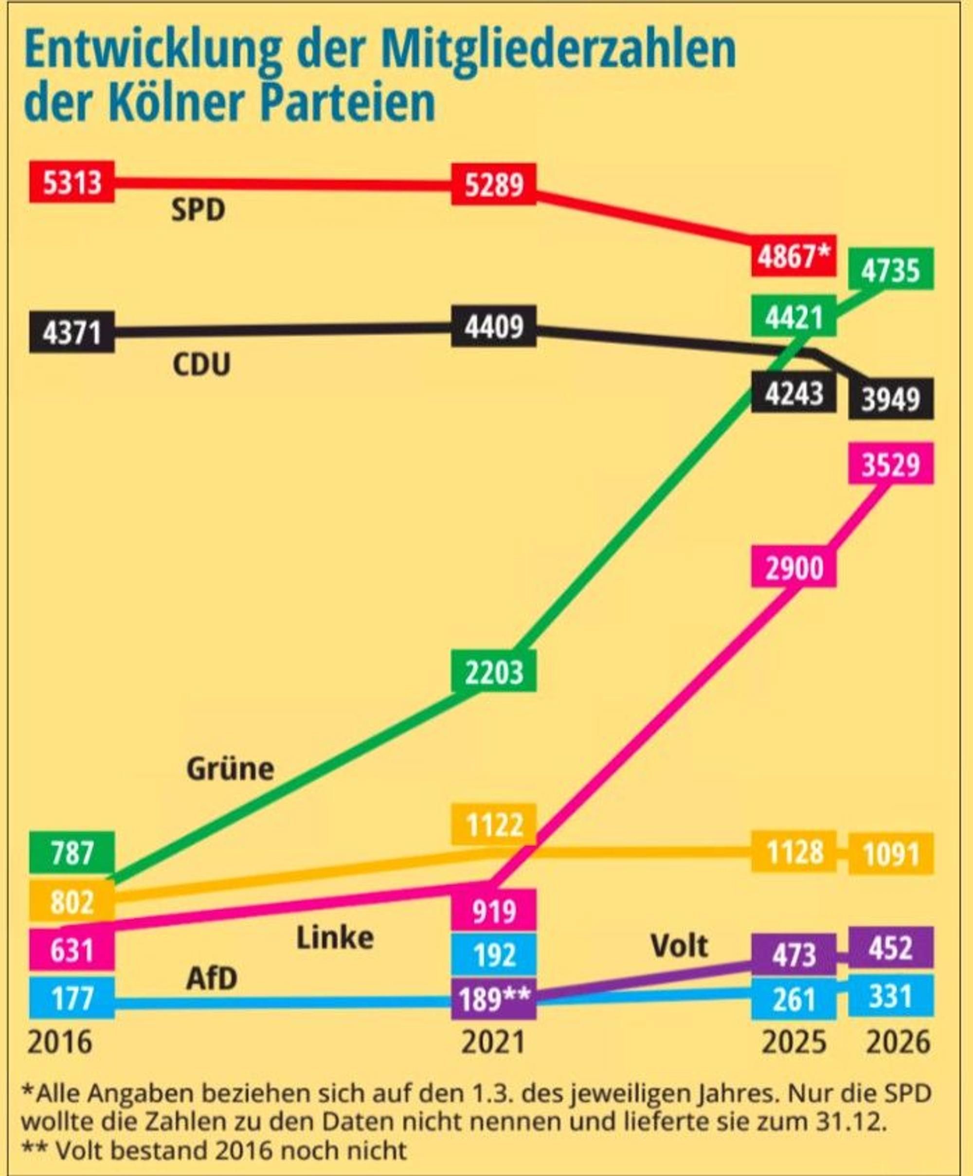 Die Grafik zeigt die Mitgliederentwicklung der vergangenen zehn Jahre in Köln.