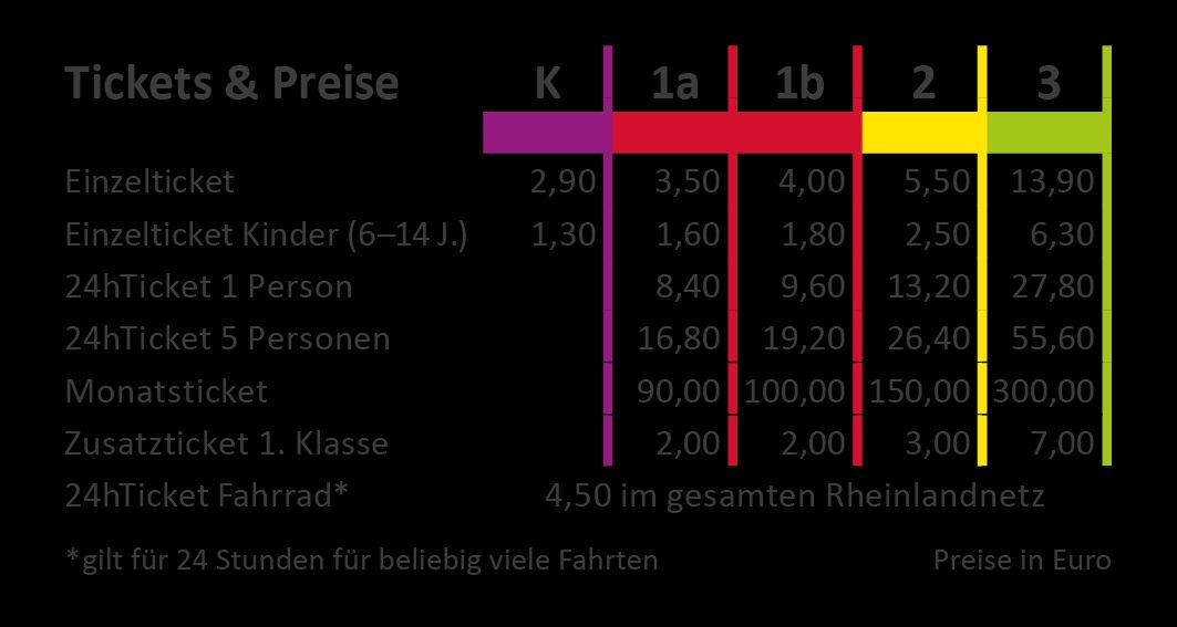 Das sind die neuen Preisstufen und Fahrpreise des Rheinland-Tarifs ab 1. Juni.