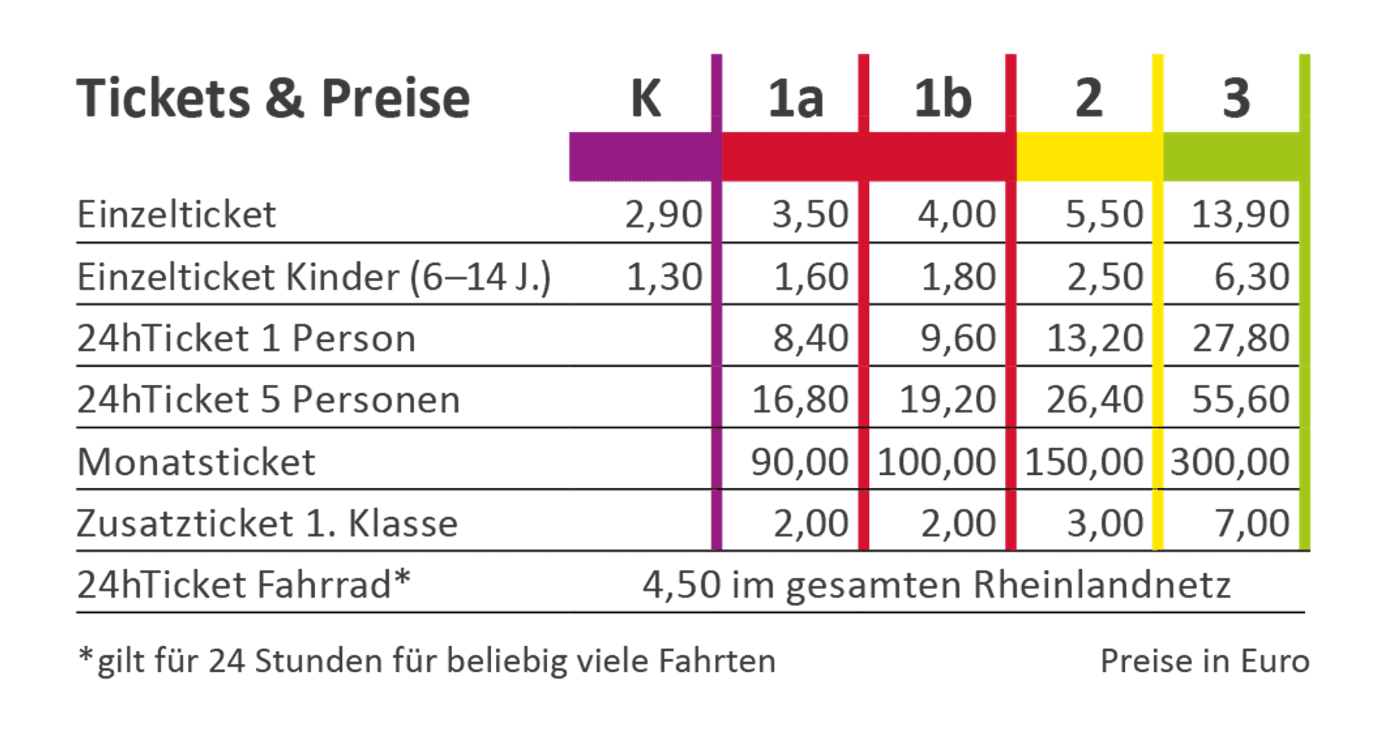 Das sind die neuen Preisstufen und Fahrpreise des Rheinland-Tarifs ab 1. Juni.