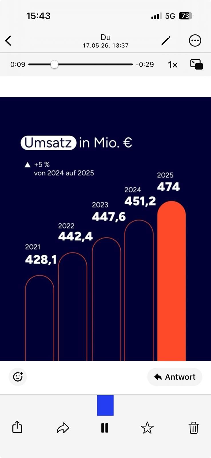 Eine Grafik zeigt die Umsatzzuwächse der Unternehmensgruppe in den vergangenen fünf Jahren.