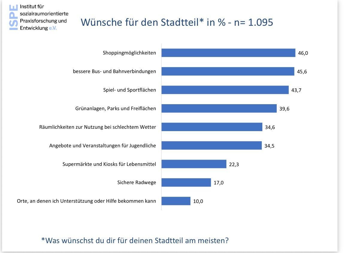 Grafik zu Wünschen von Jugendlichen