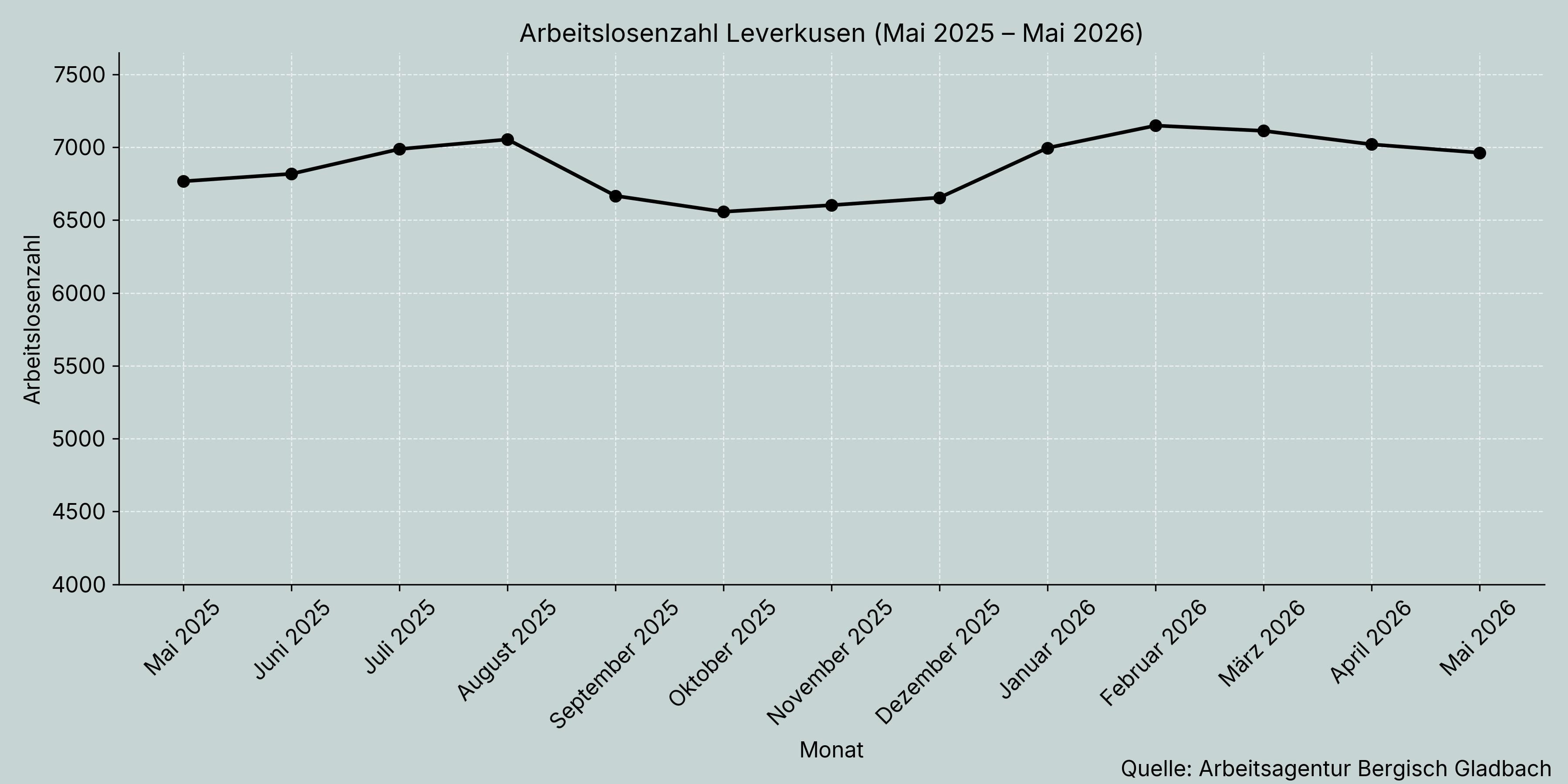 Die Zahl der Arbeitslosen in Leverkusen ist leicht gesunken.