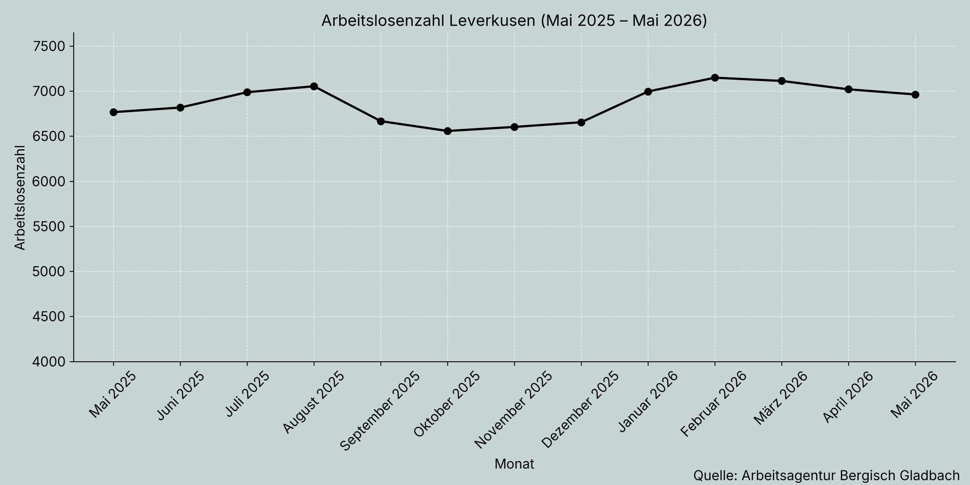 Die Zahl der Arbeitslosen in Leverkusen ist leicht gesunken.