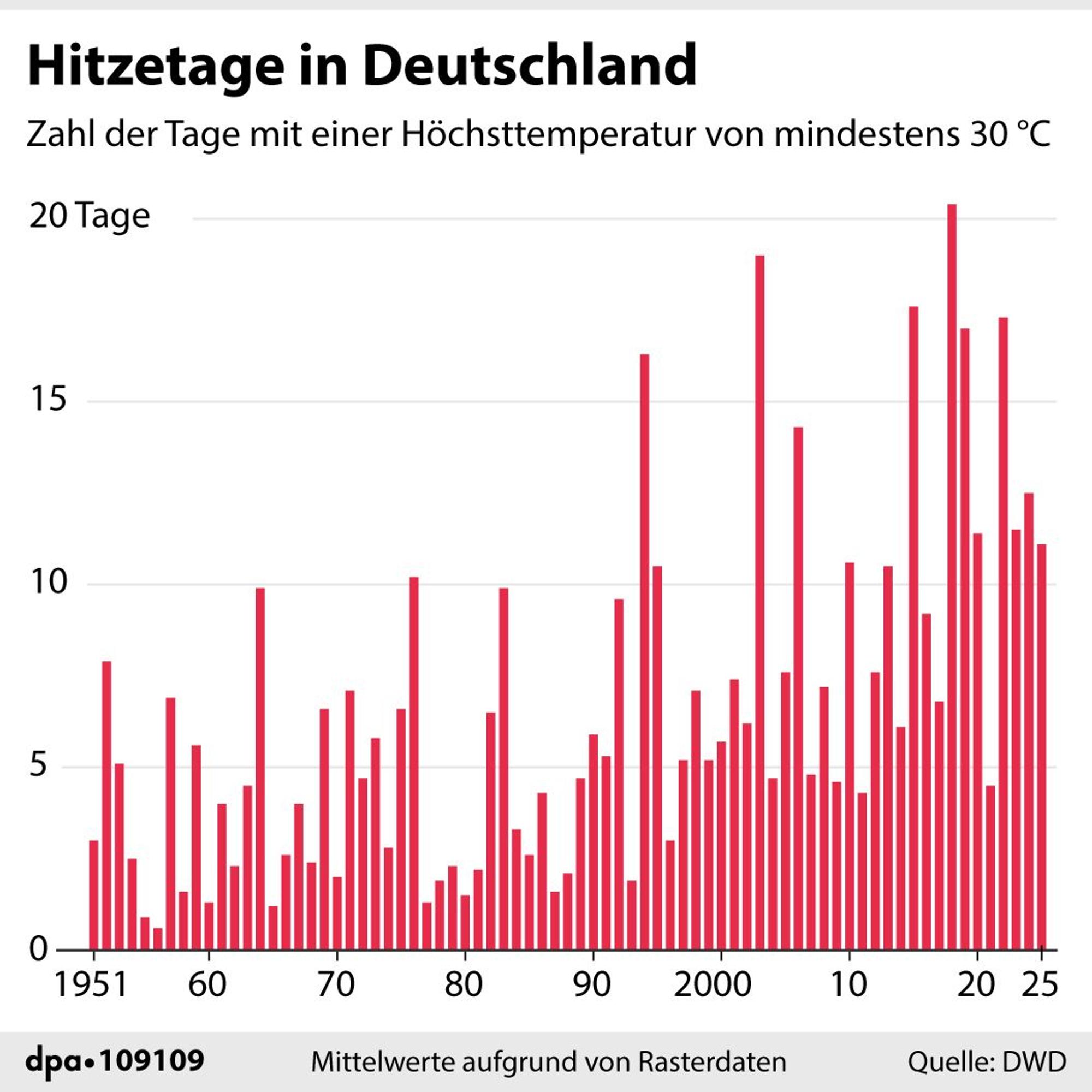 Grafik nach Daten des Deutschen Wetterdienstes DWD