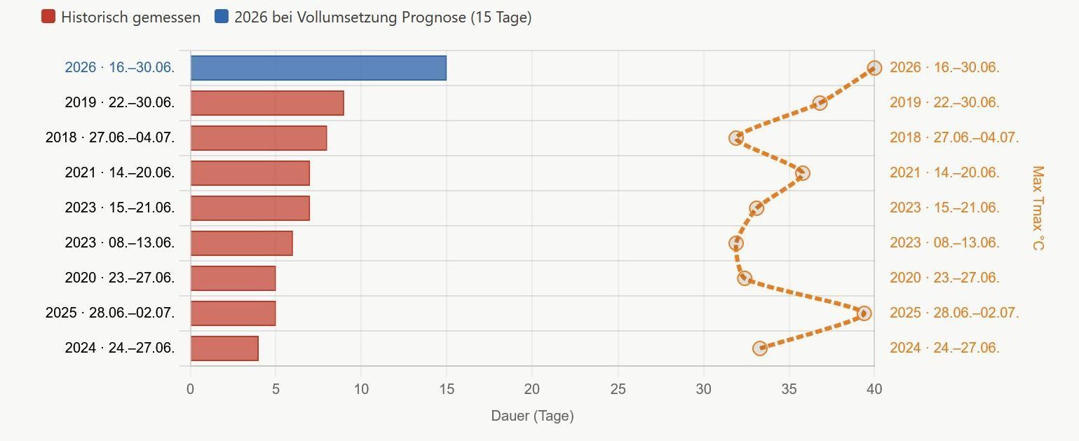 Historische Hitzewellen und ihre Dauer (links, Balken) und die Höhe der Temperaturen (rechts, gestrichelte Linie).