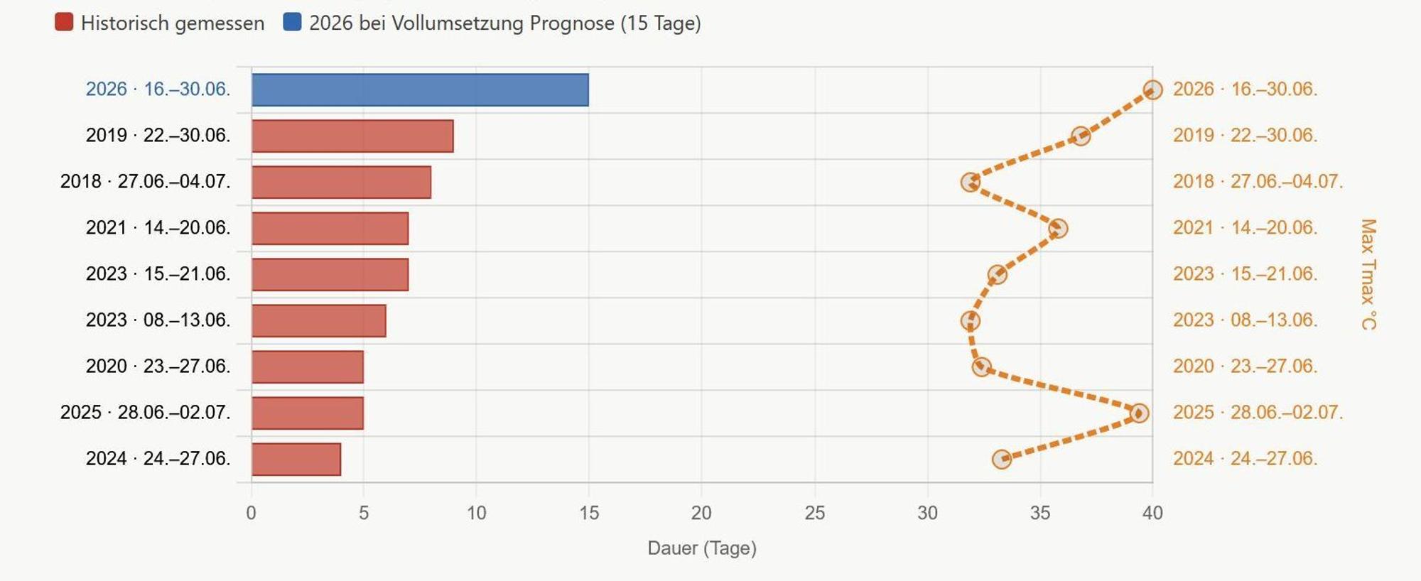 Historische Hitzewellen und ihre Dauer (links, Balken) und die Höhe der Temperaturen (rechts, gestrichelte Linie).