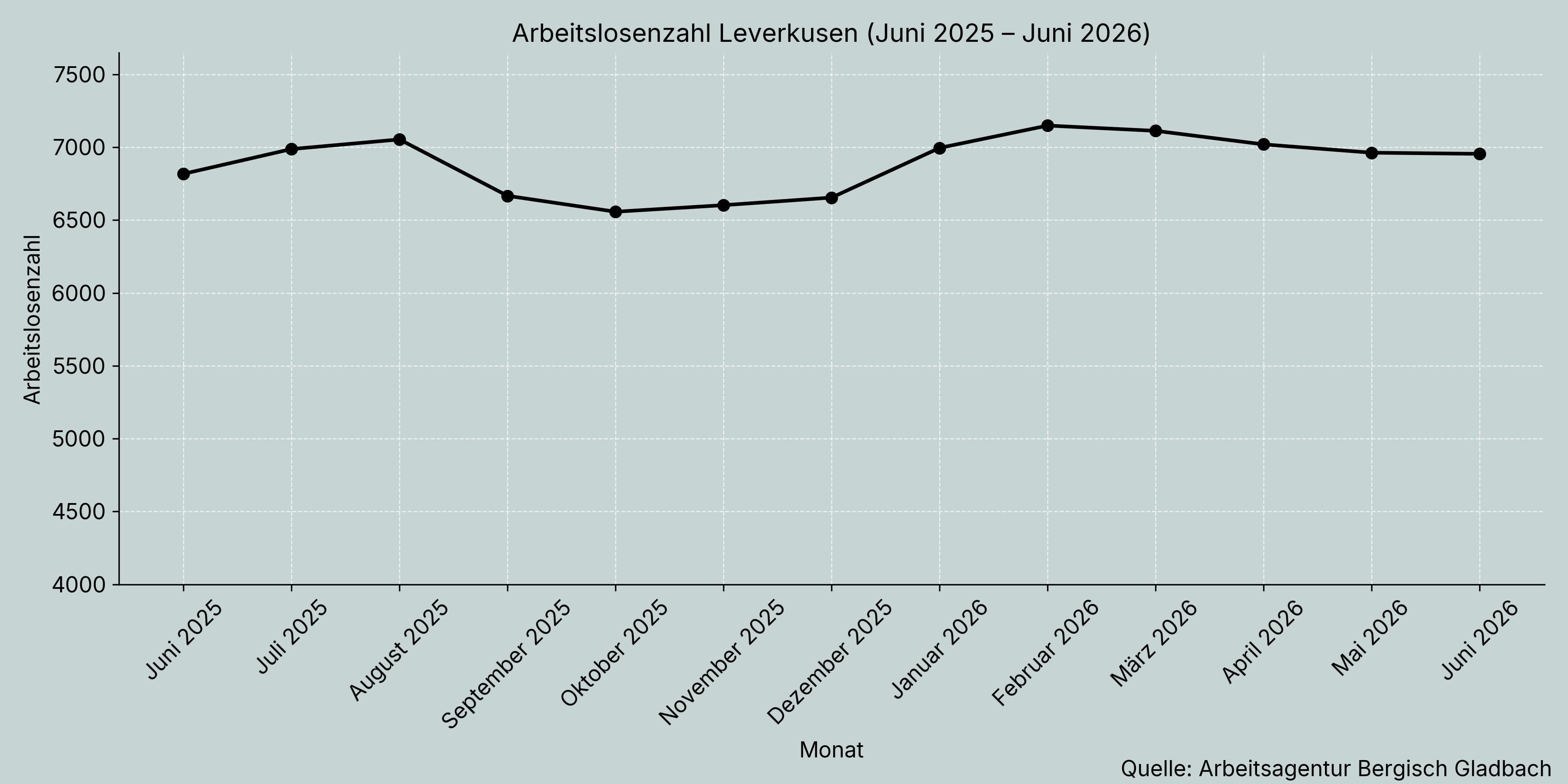 Die Arbeitslosenzahl ist in Leverkusen ganz leicht gesunken.