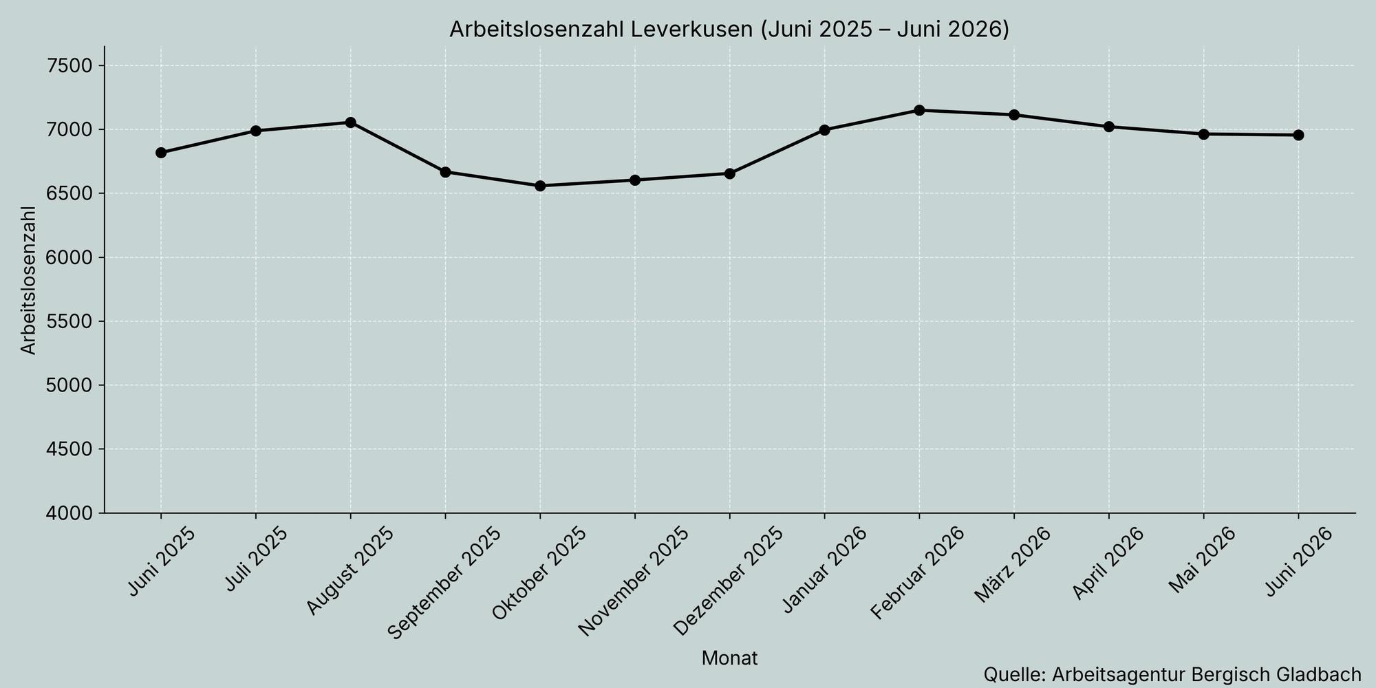 Die Arbeitslosenzahl ist in Leverkusen ganz leicht gesunken.