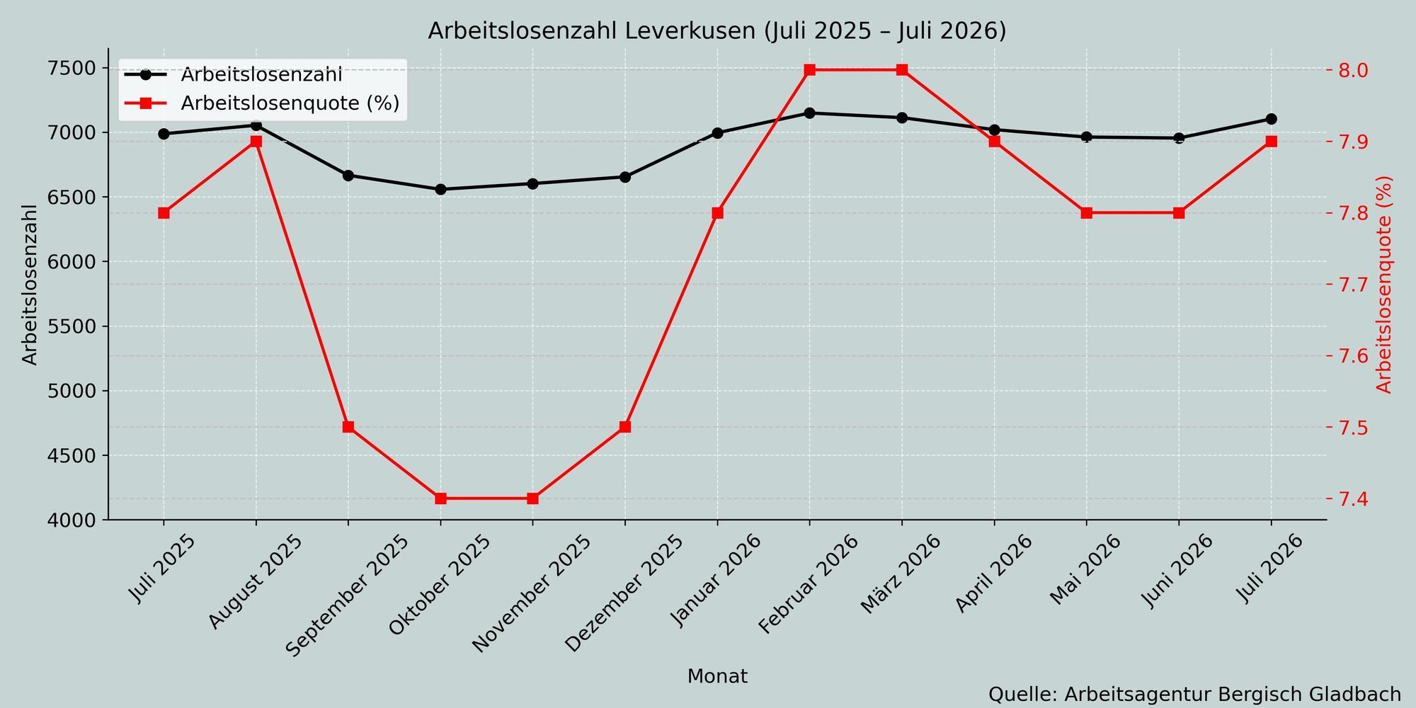 Die Zahl der Arbeitslosen ist im Juli recht deutlich gestiegen.