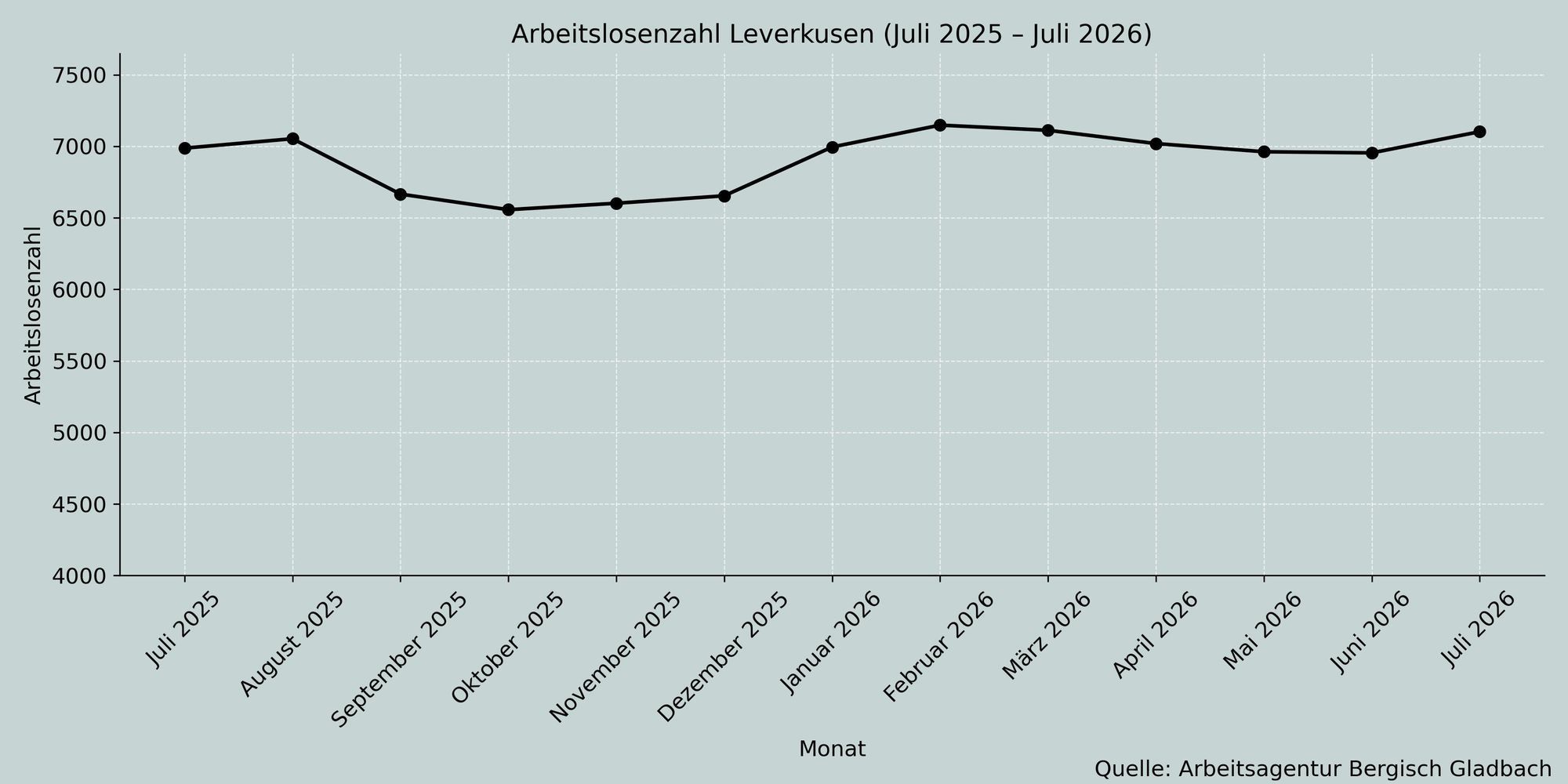 Die Zahl der Arbeitslosen ist im Juli recht deutlich gestiegen.