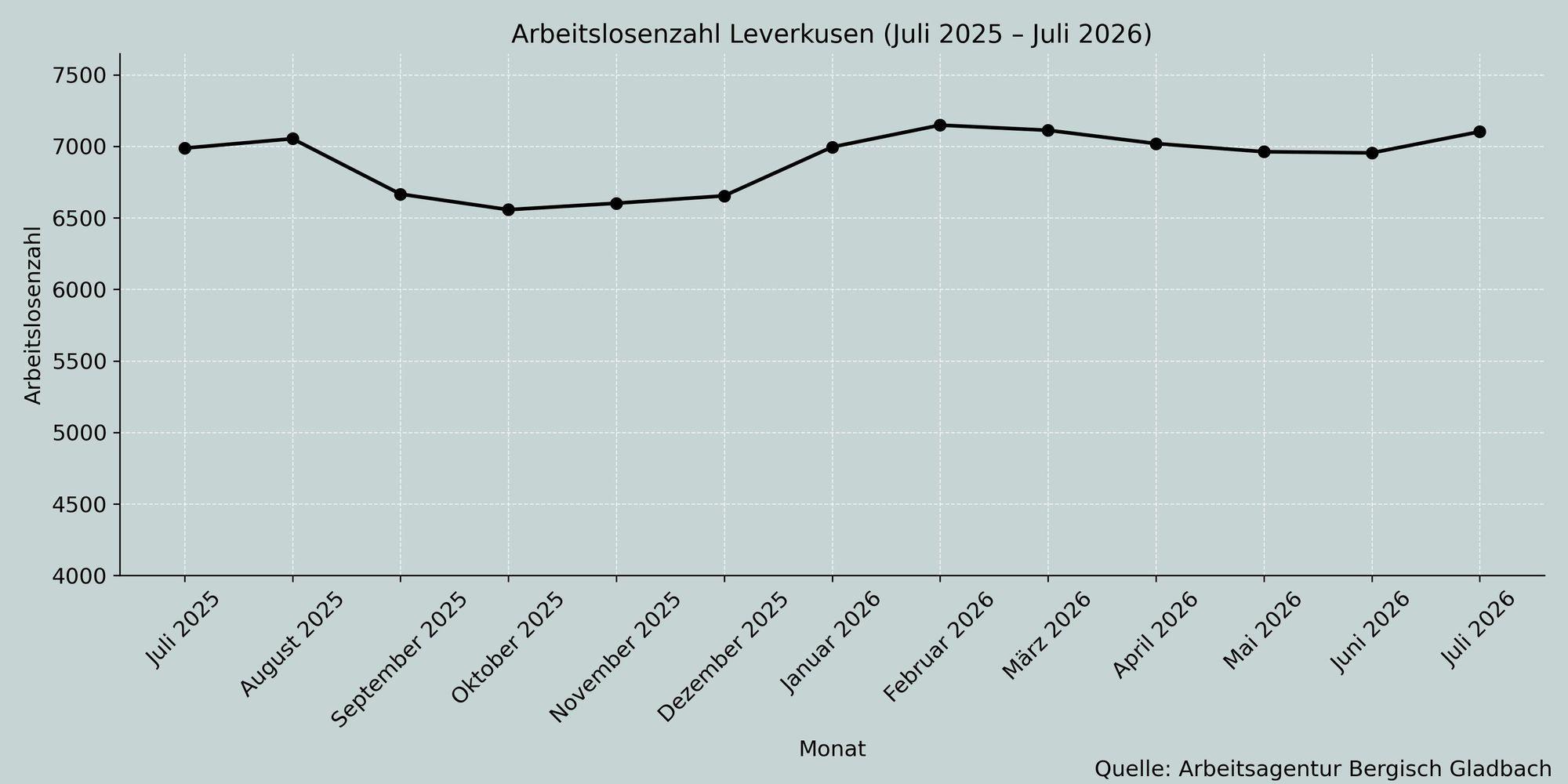 Die Zahl der Arbeitslosen ist im Juli recht deutlich gestiegen.