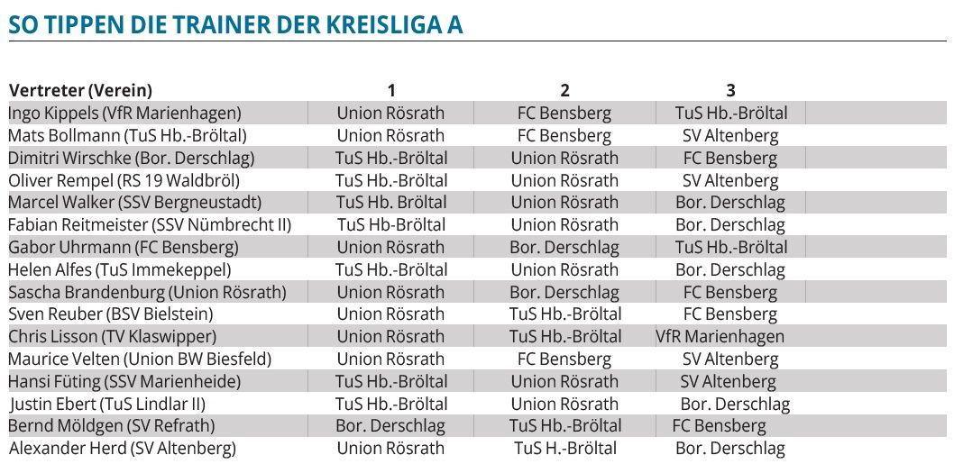 Tabelle mit den Tipps der Trainer der Kreisliga-A-Teams.
