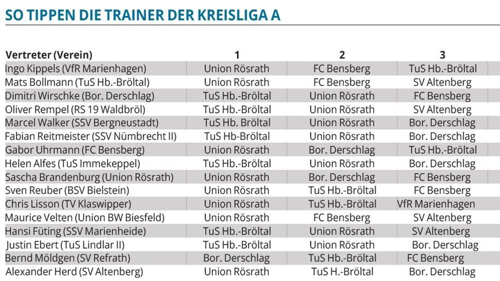 Tabelle mit den Tipps der Trainer der Kreisliga-A-Teams.