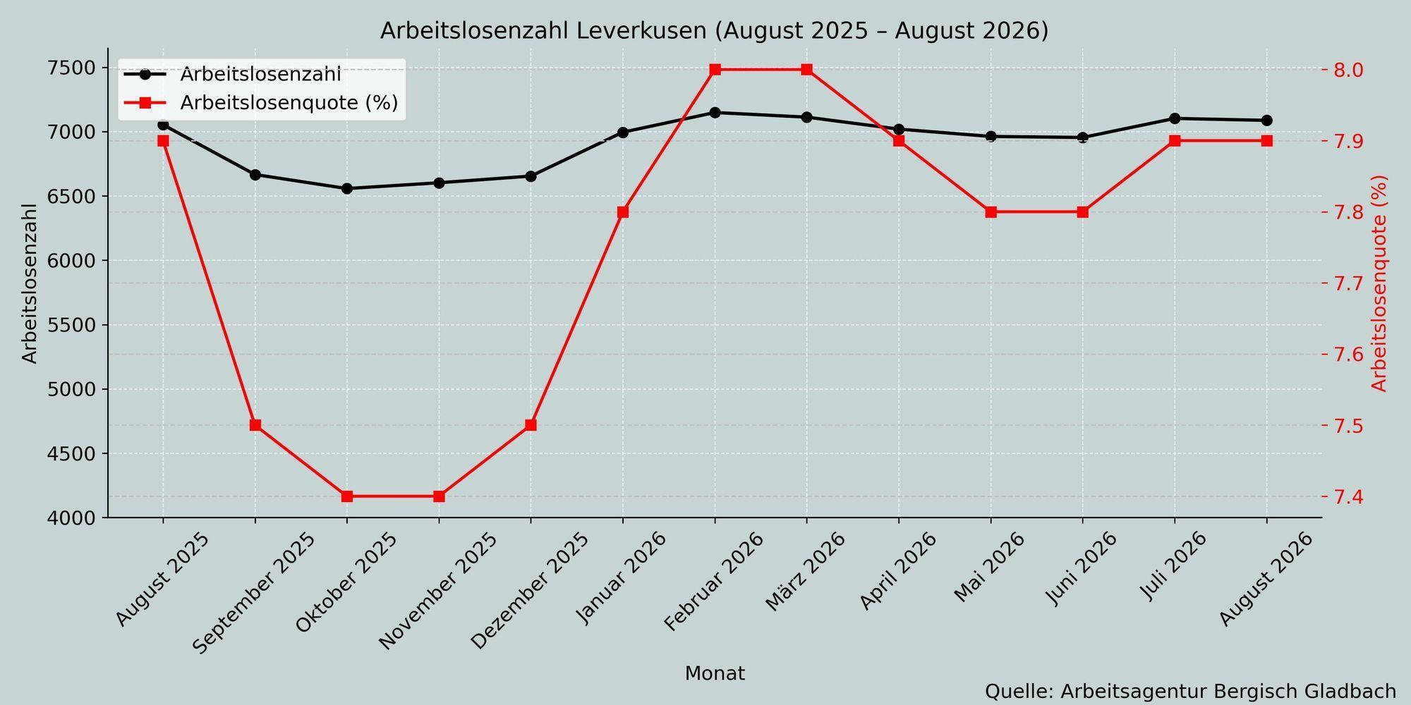 Die Zahl der Arbeitslosen sank im August leicht.