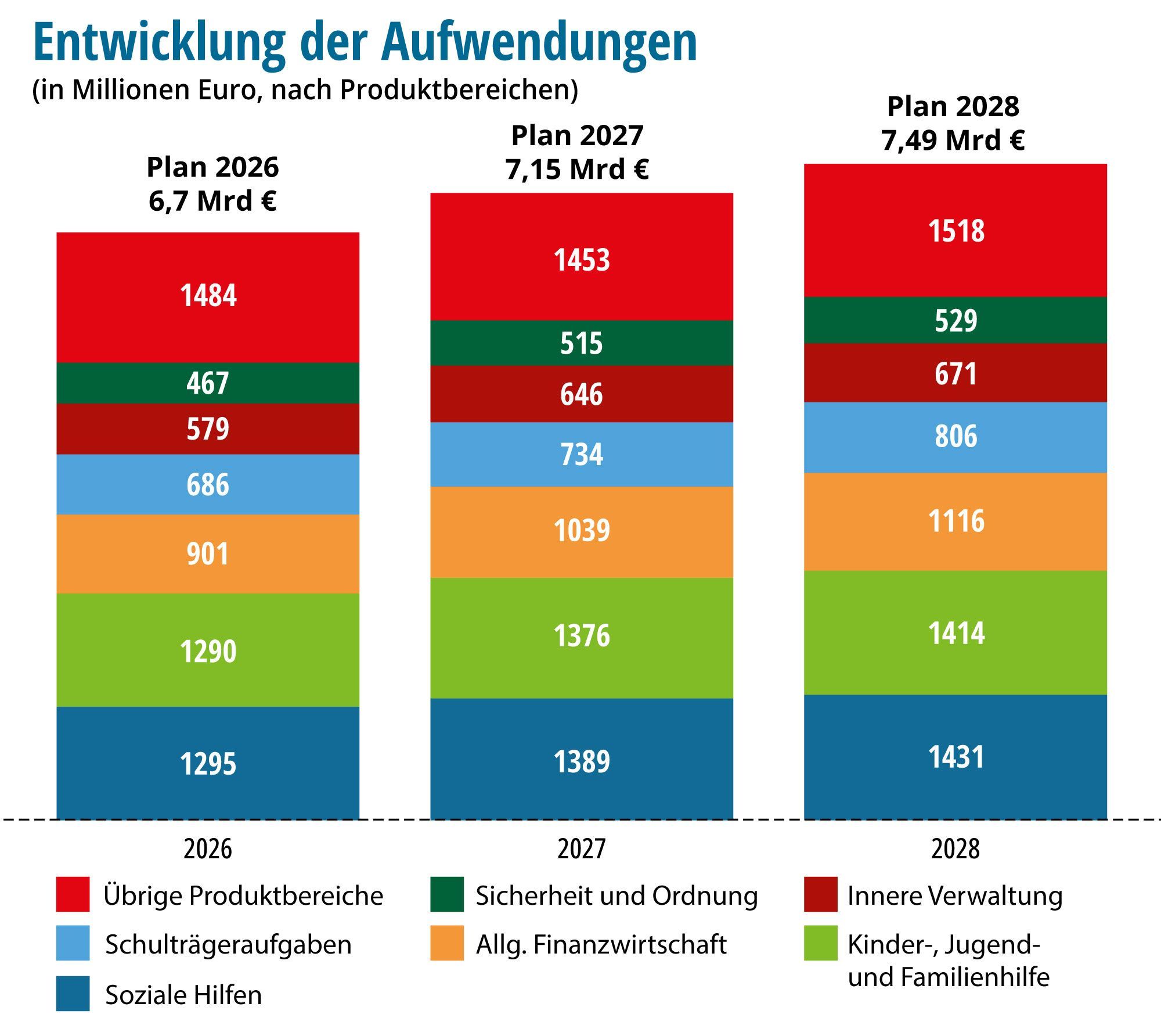 Der Überblick über die Ausgaben der Stadt Köln.