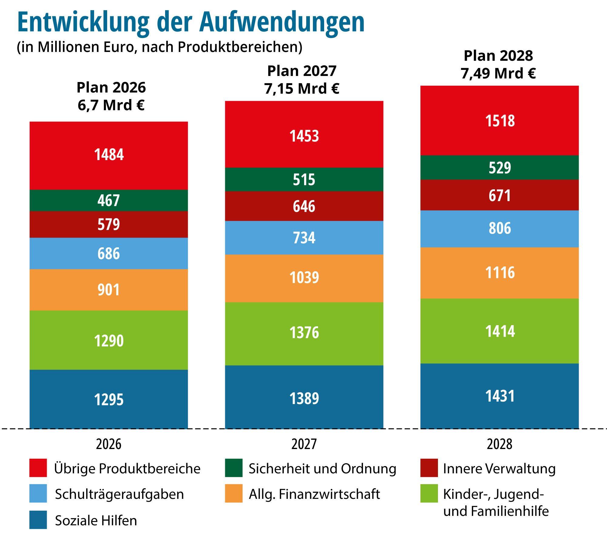 Der Überblick über die Ausgaben der Stadt Köln.