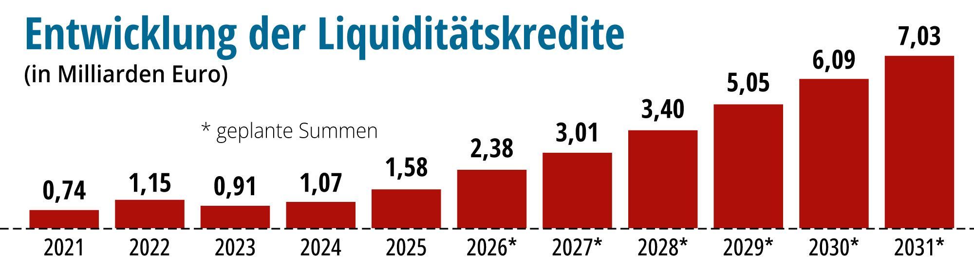 Die Stadt braucht Kredite in Höhe von Milliarden Euro.