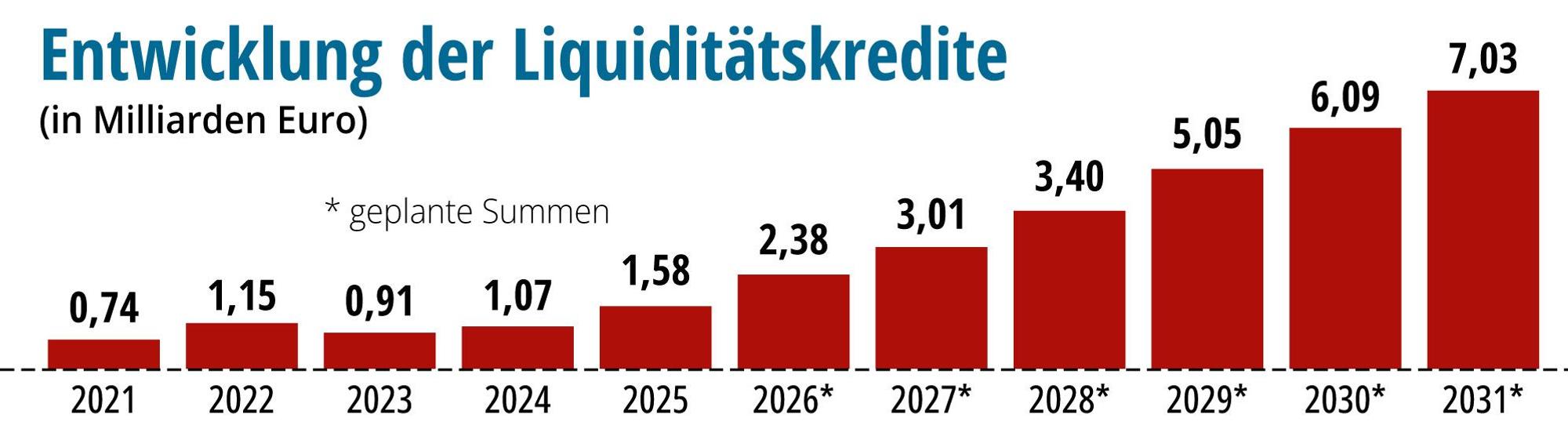 Die Stadt braucht Kredite in Höhe von Milliarden Euro.