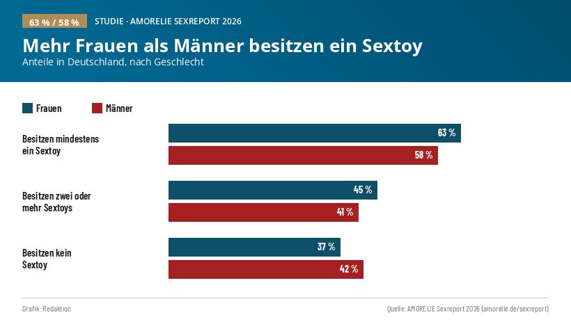Grafik, die den Sexspielzeug-Gebrauch in Deutschland zeigt