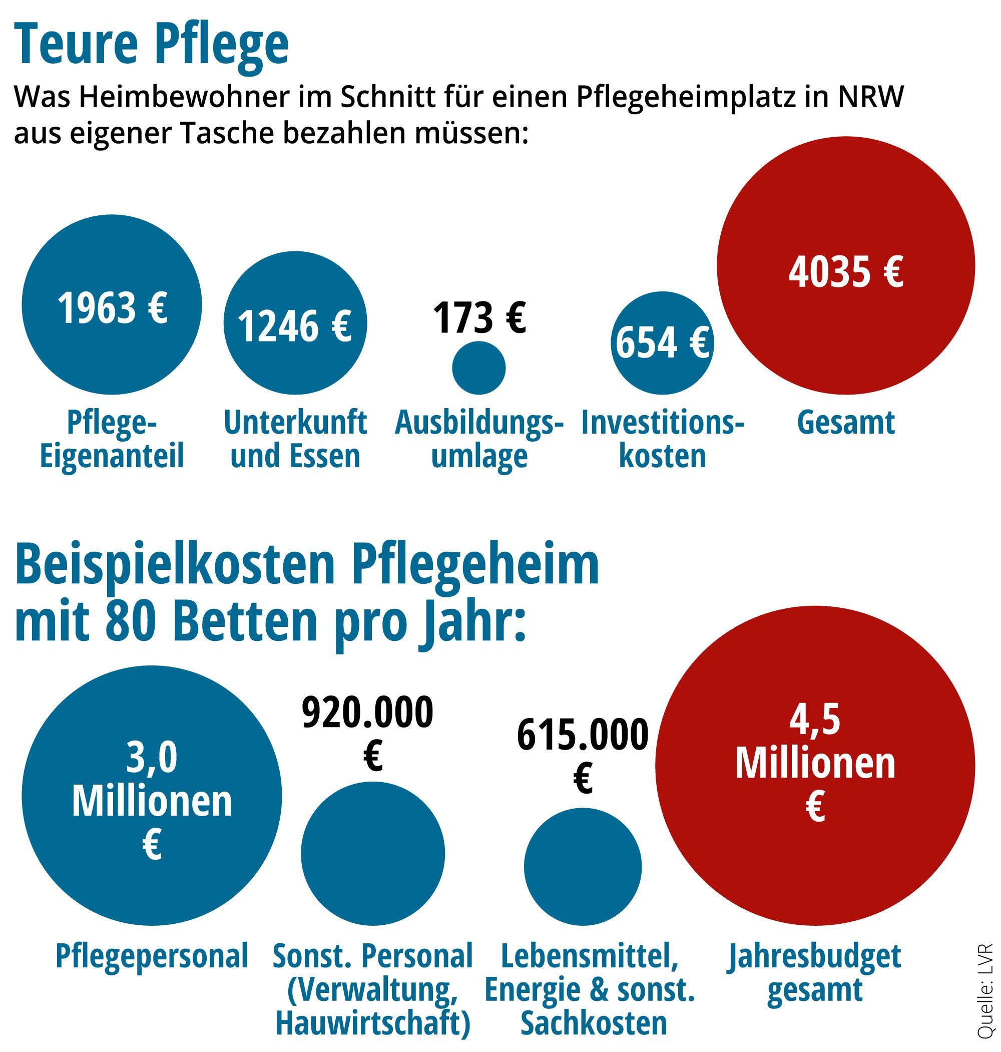 Grafik zu Pflegeheimkosten in NRW