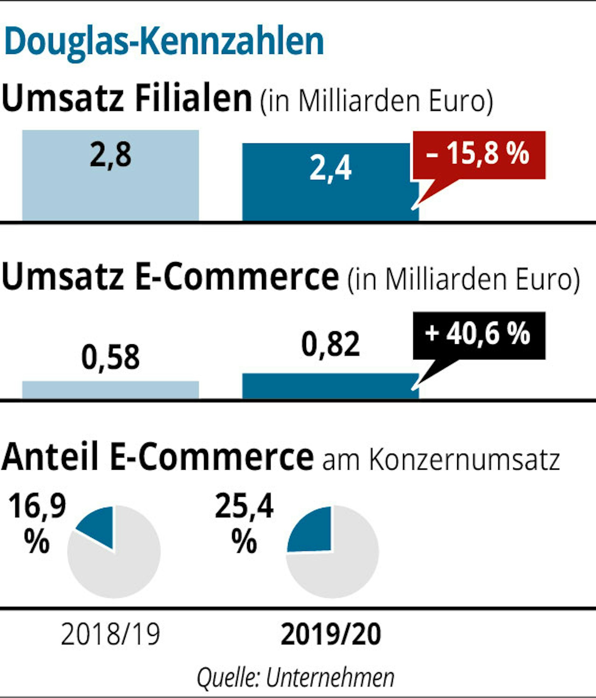 Kennzahlen-Douglas-01