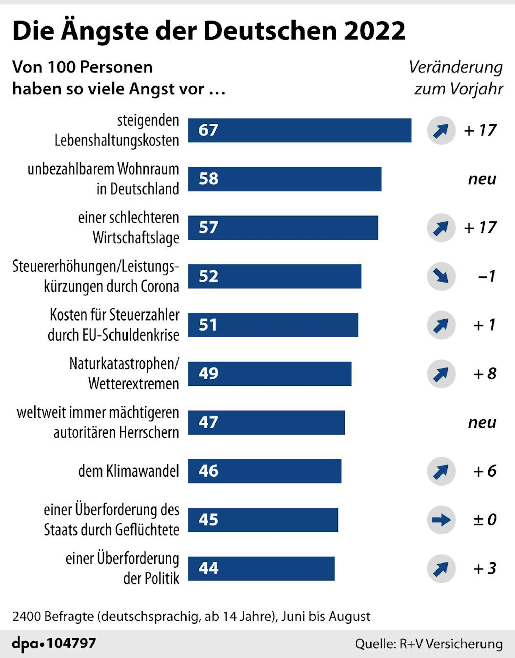 Grafik Angst Index 2022