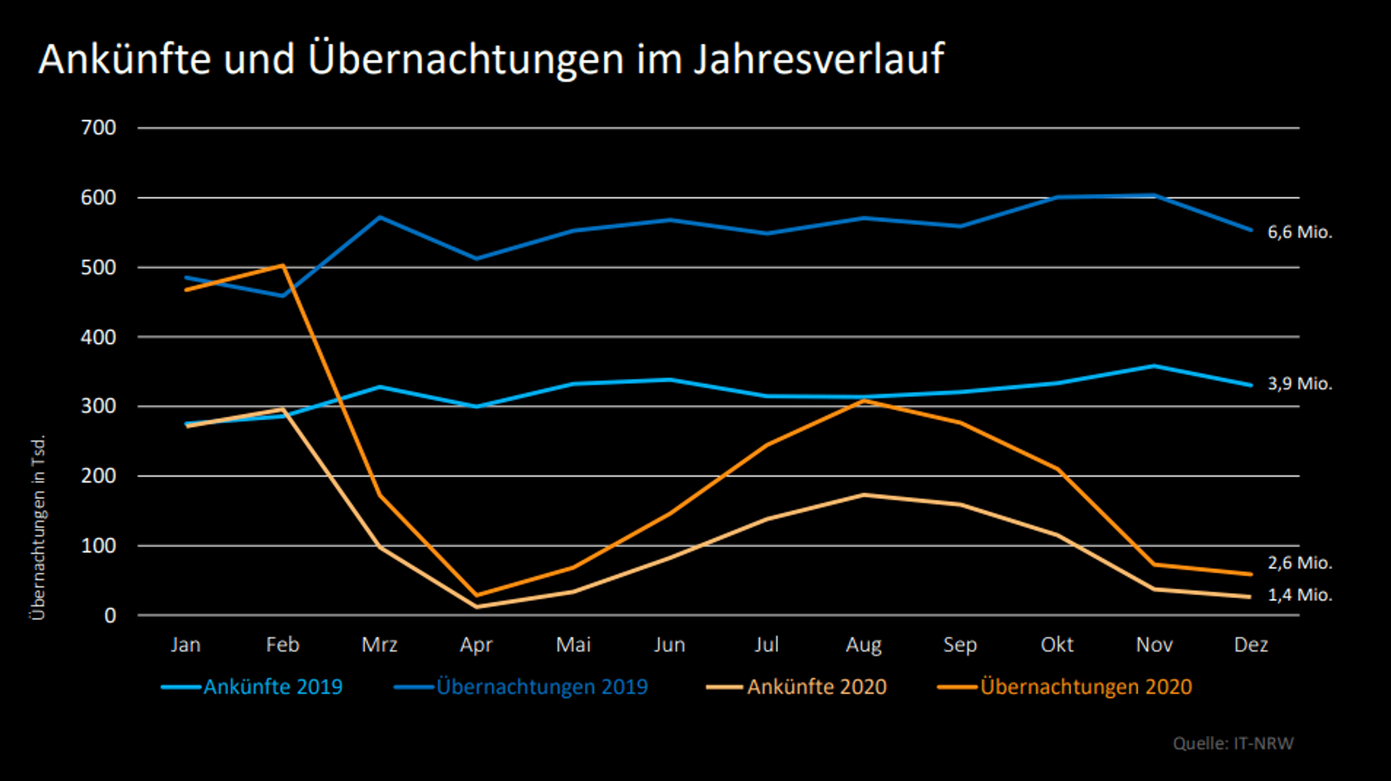 Übernachtungen Kölntourismus