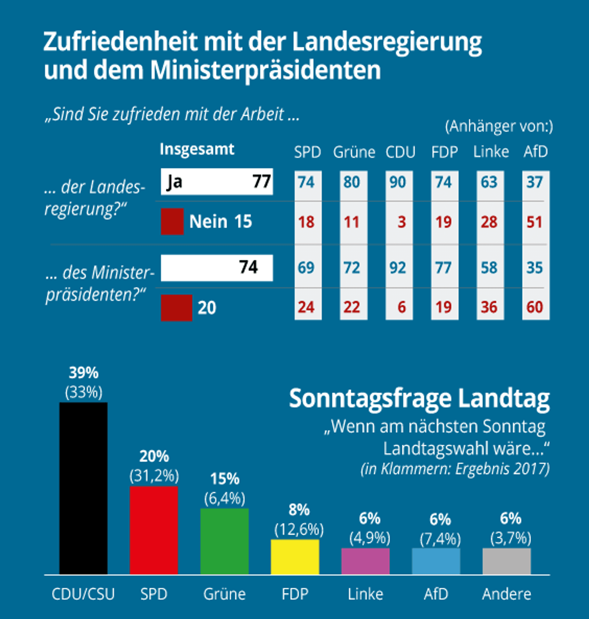 forsa-regierung