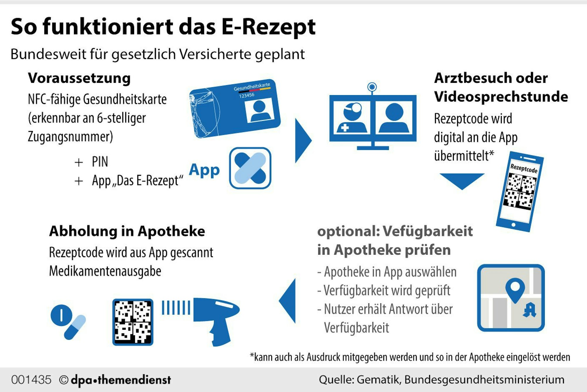 Anleitung E-Rezept