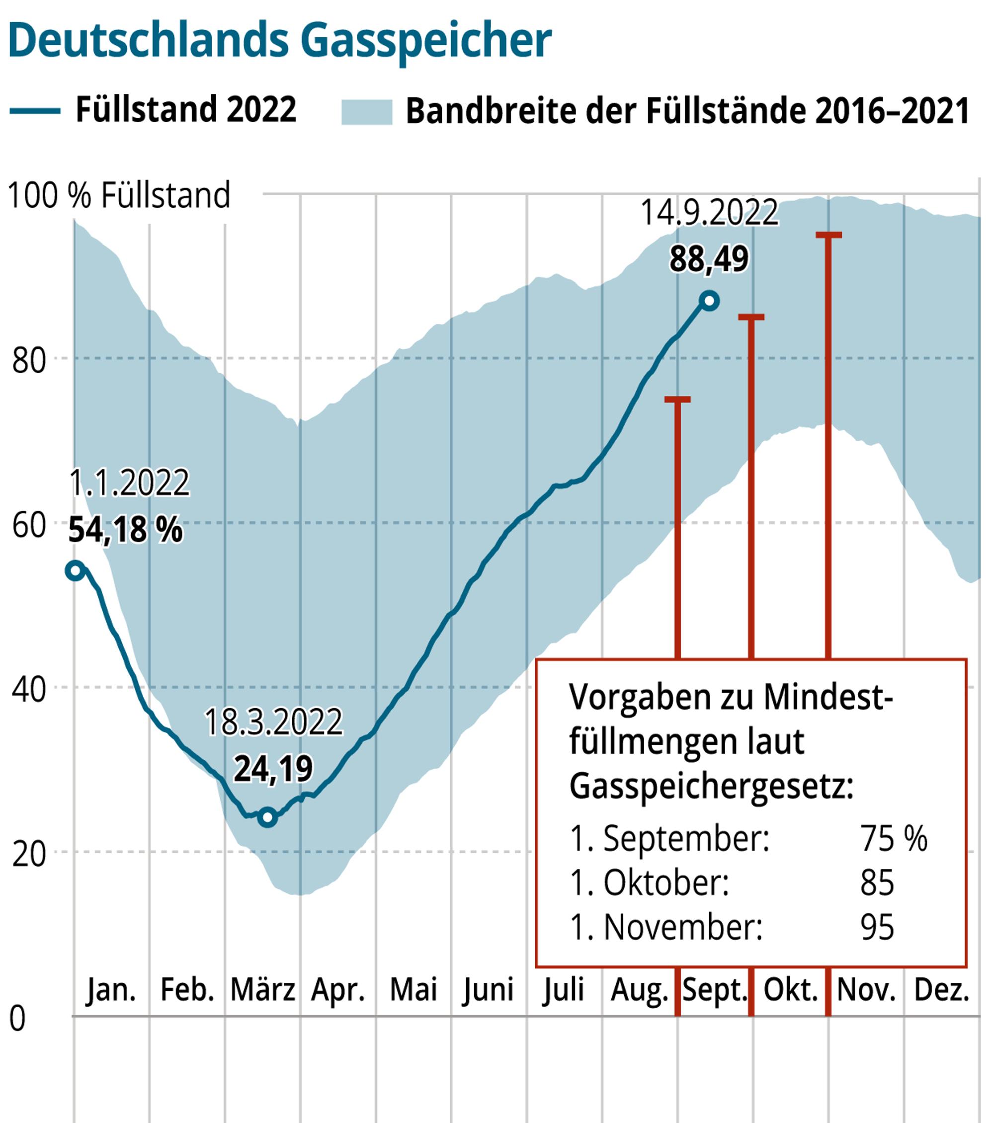 Gasspeicher-Deutschland