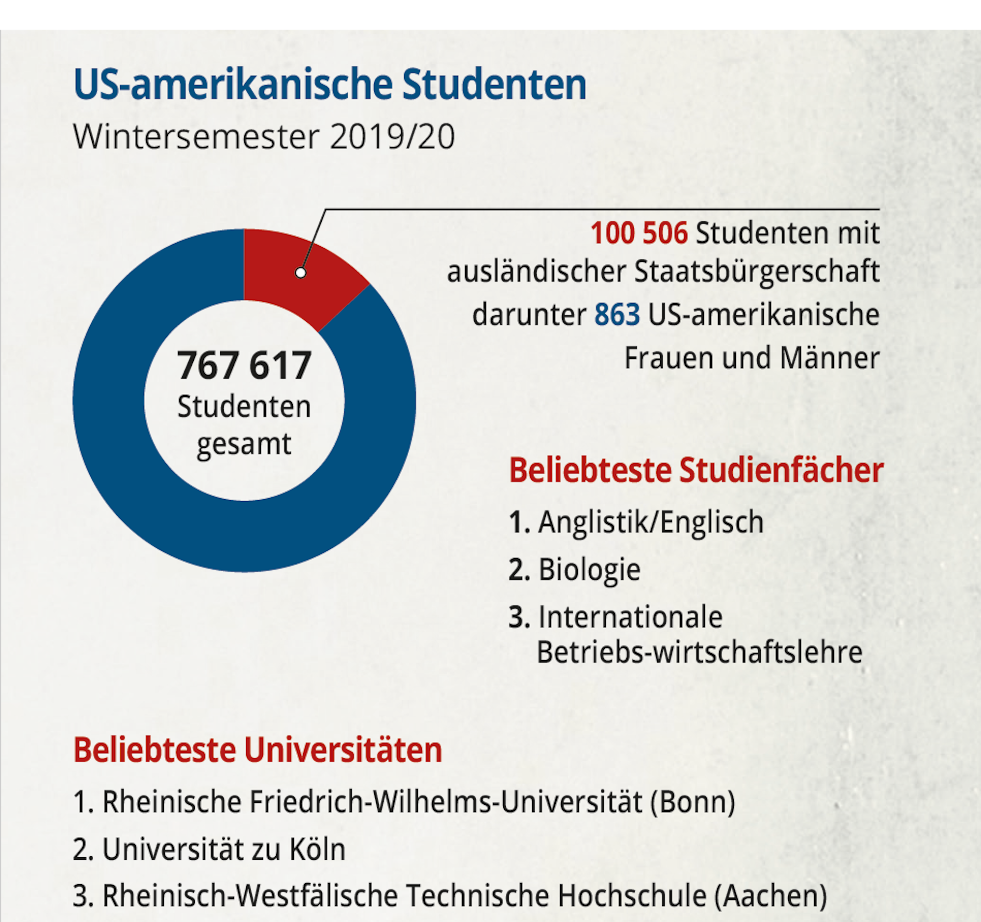 grafik usa nrw 3