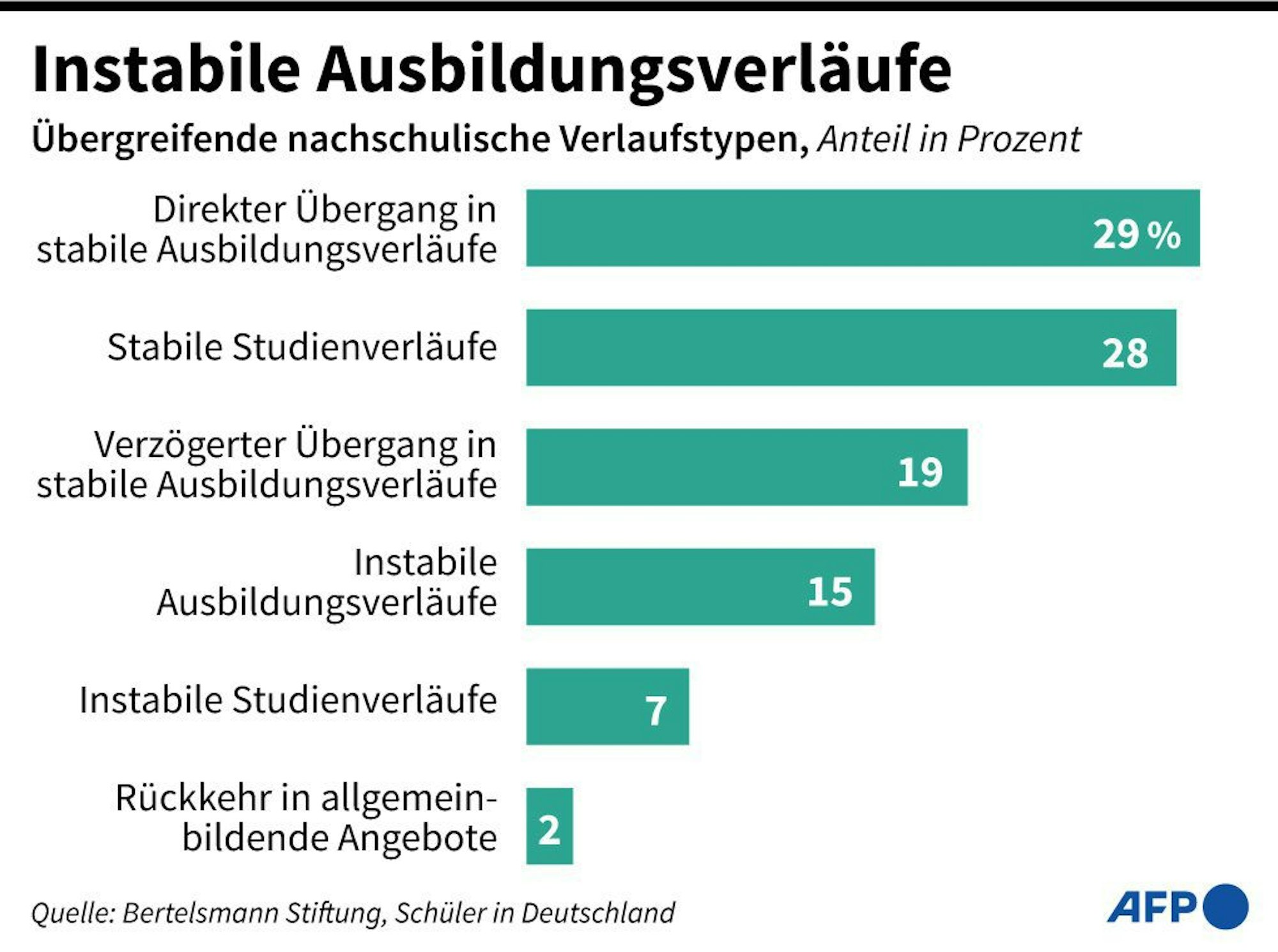 Bildung nach Schule 1