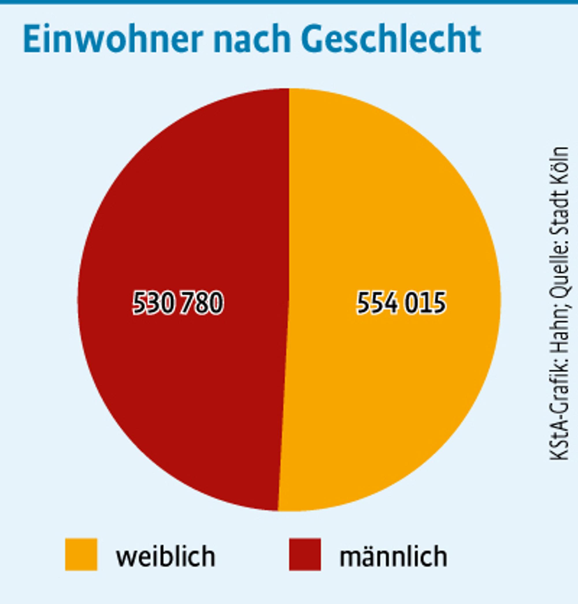 Einwohner-Geschlecht
