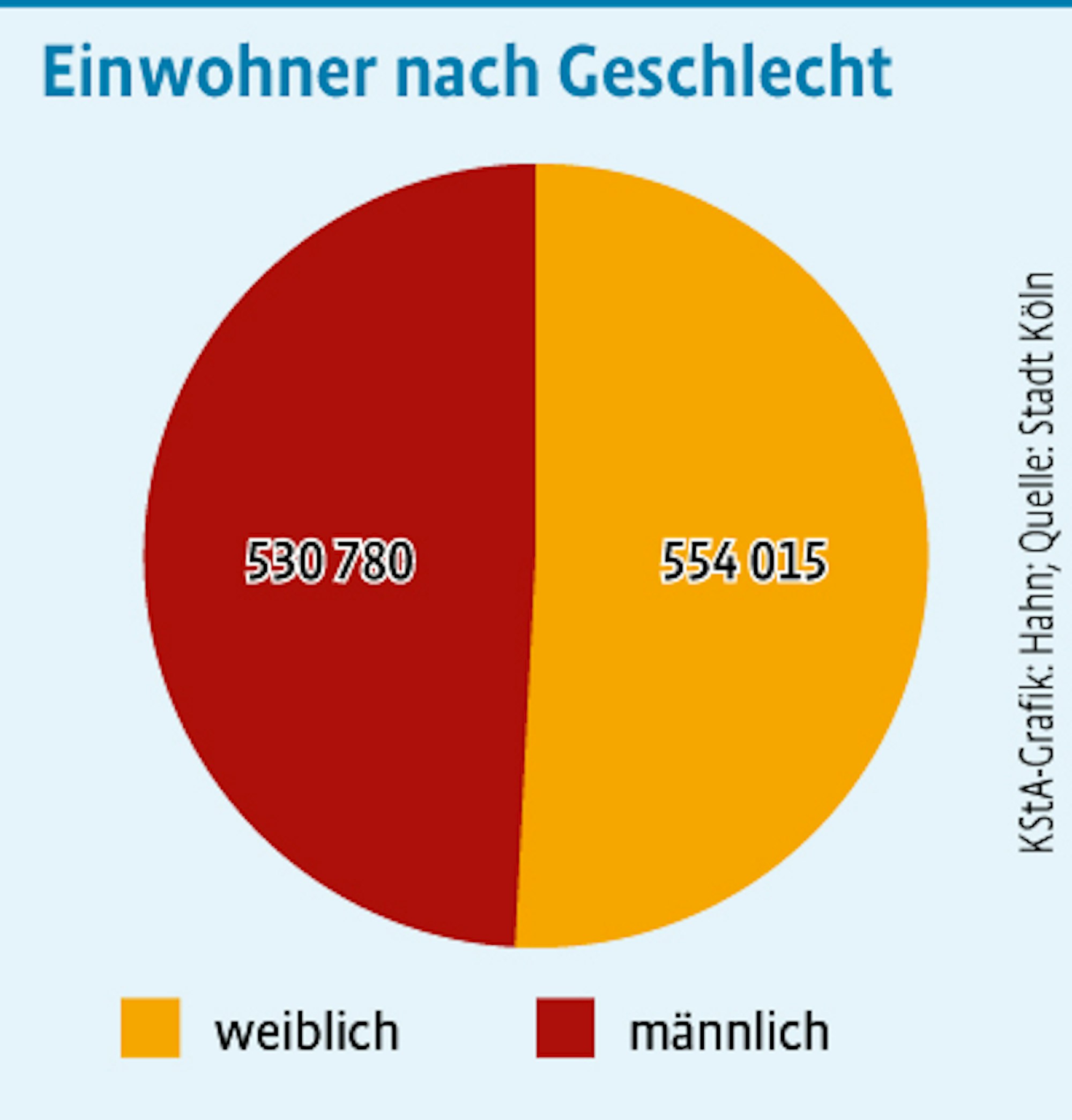 Einwohner-Geschlecht