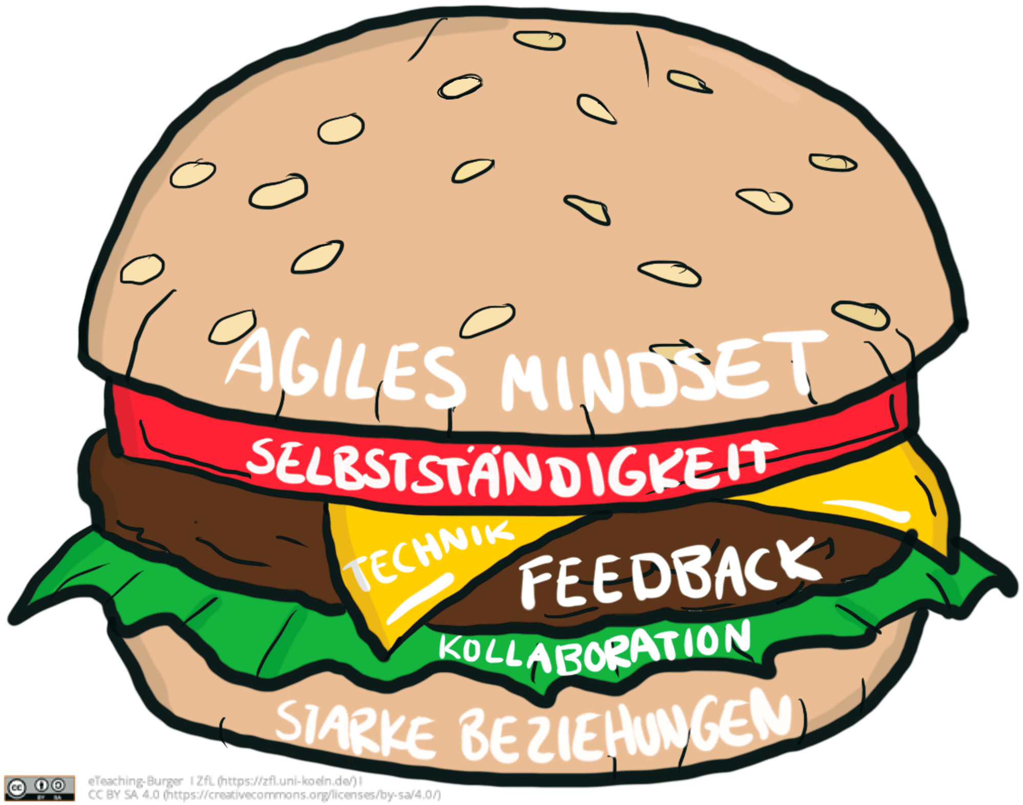 Teaching Burger
