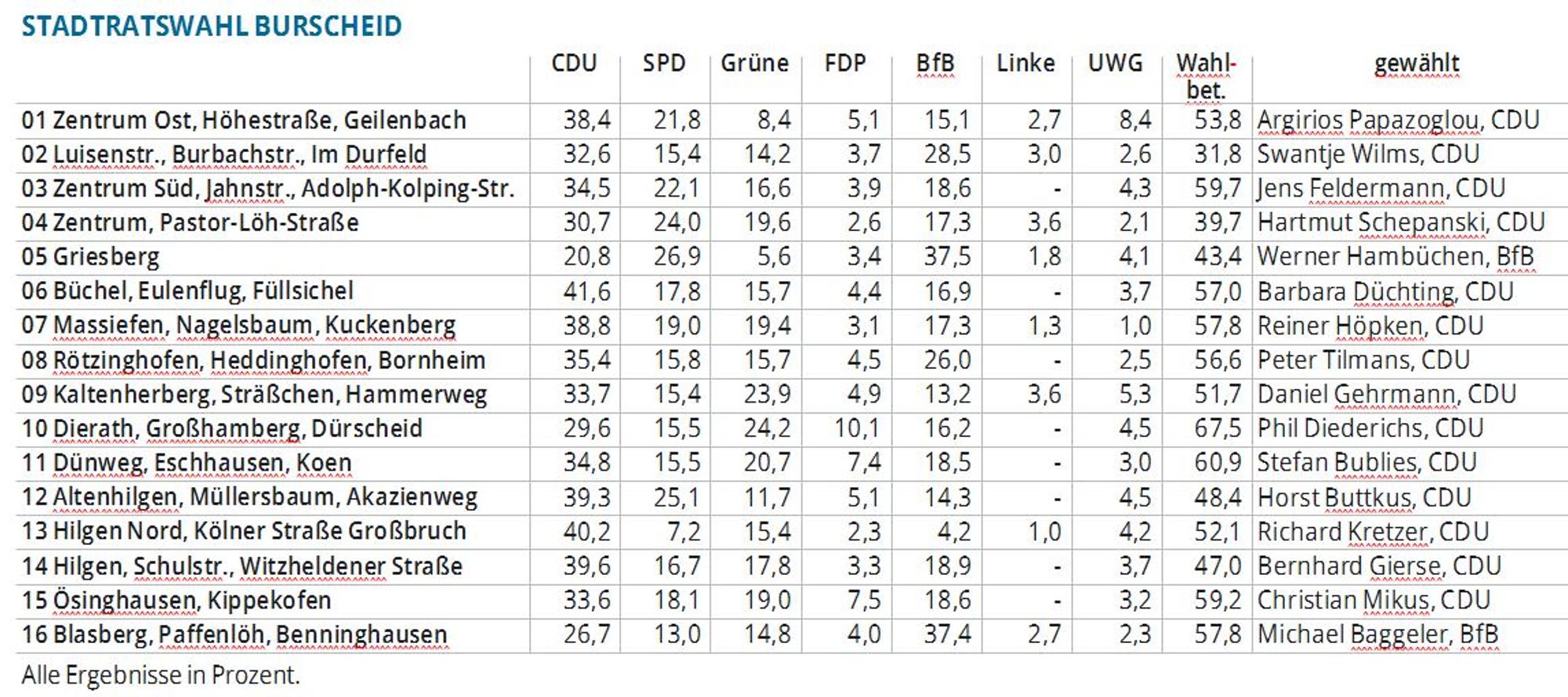 Burscheid Wahlbezirke
