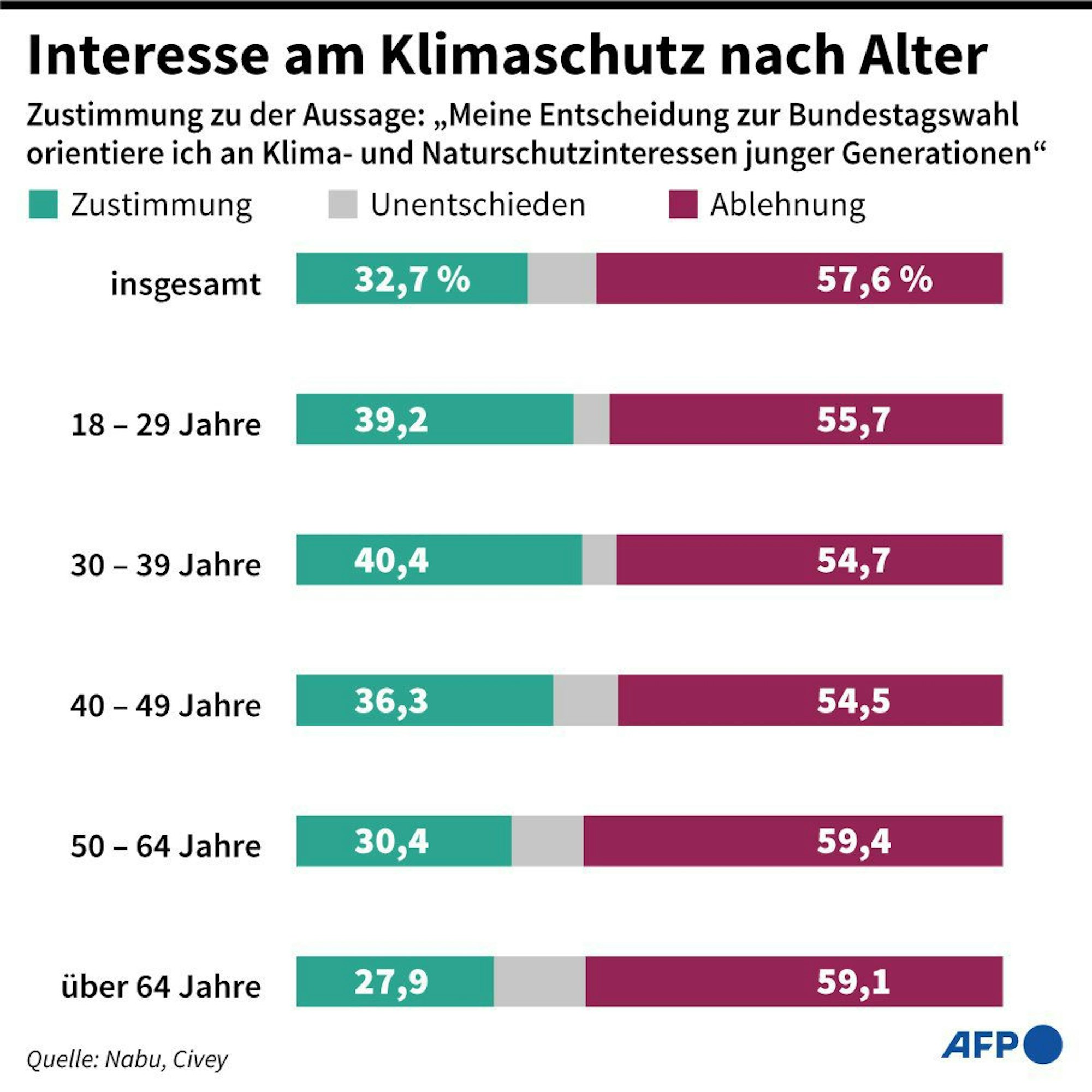 Klimaschutz Alter Grafik