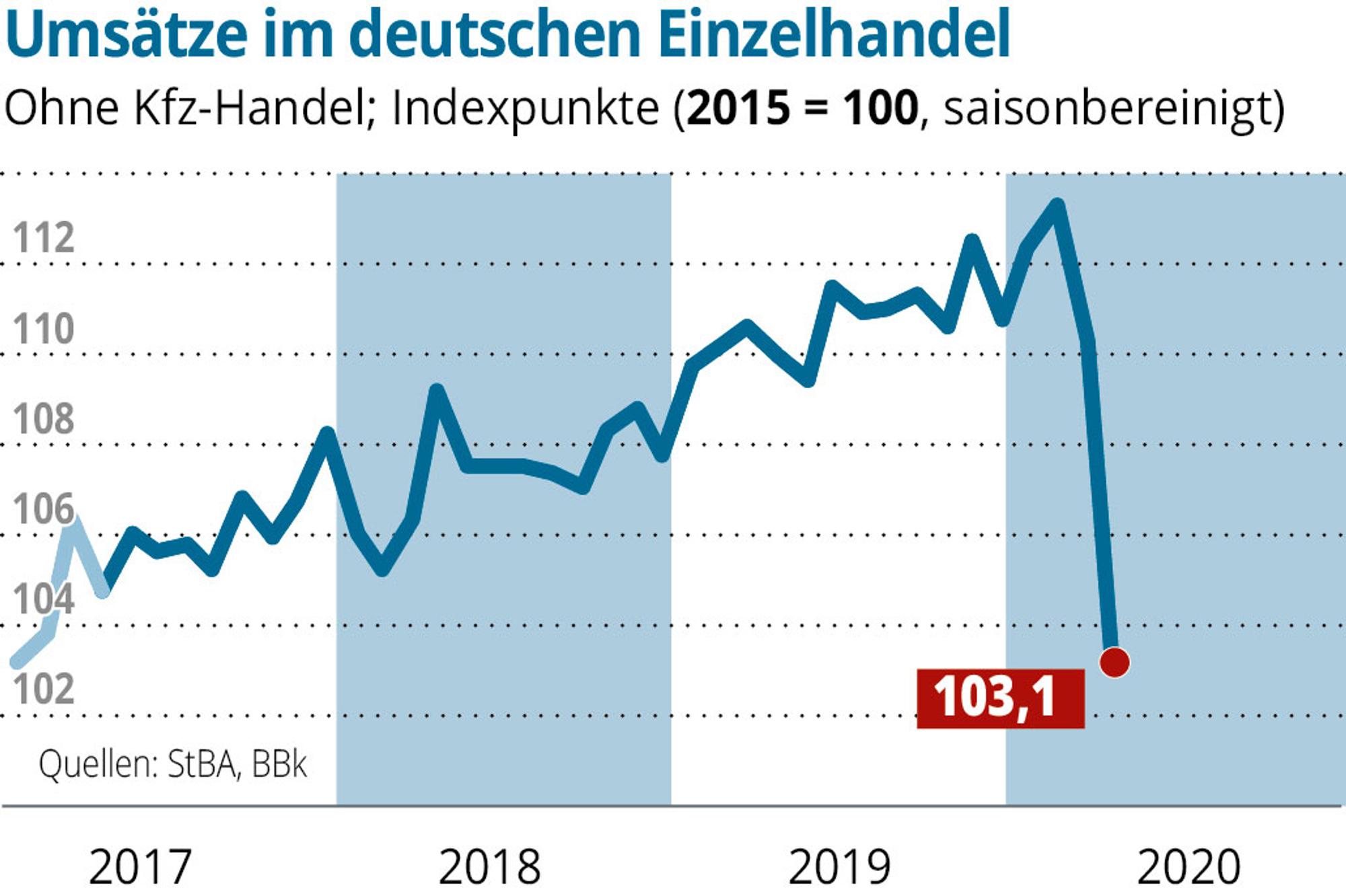 Corona-Grafik Einzelhandelsumsatz