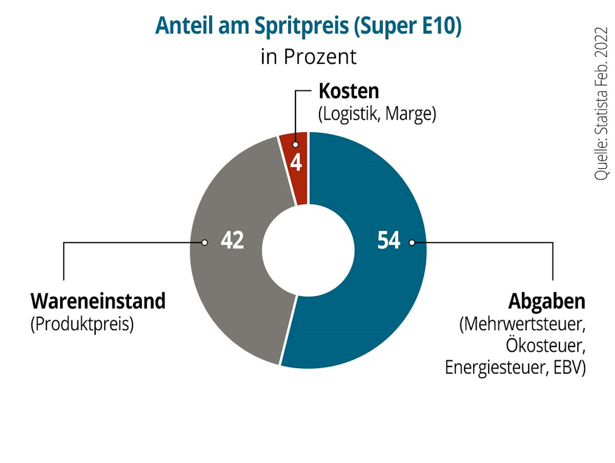 Grafik Anteile am Spritpreis