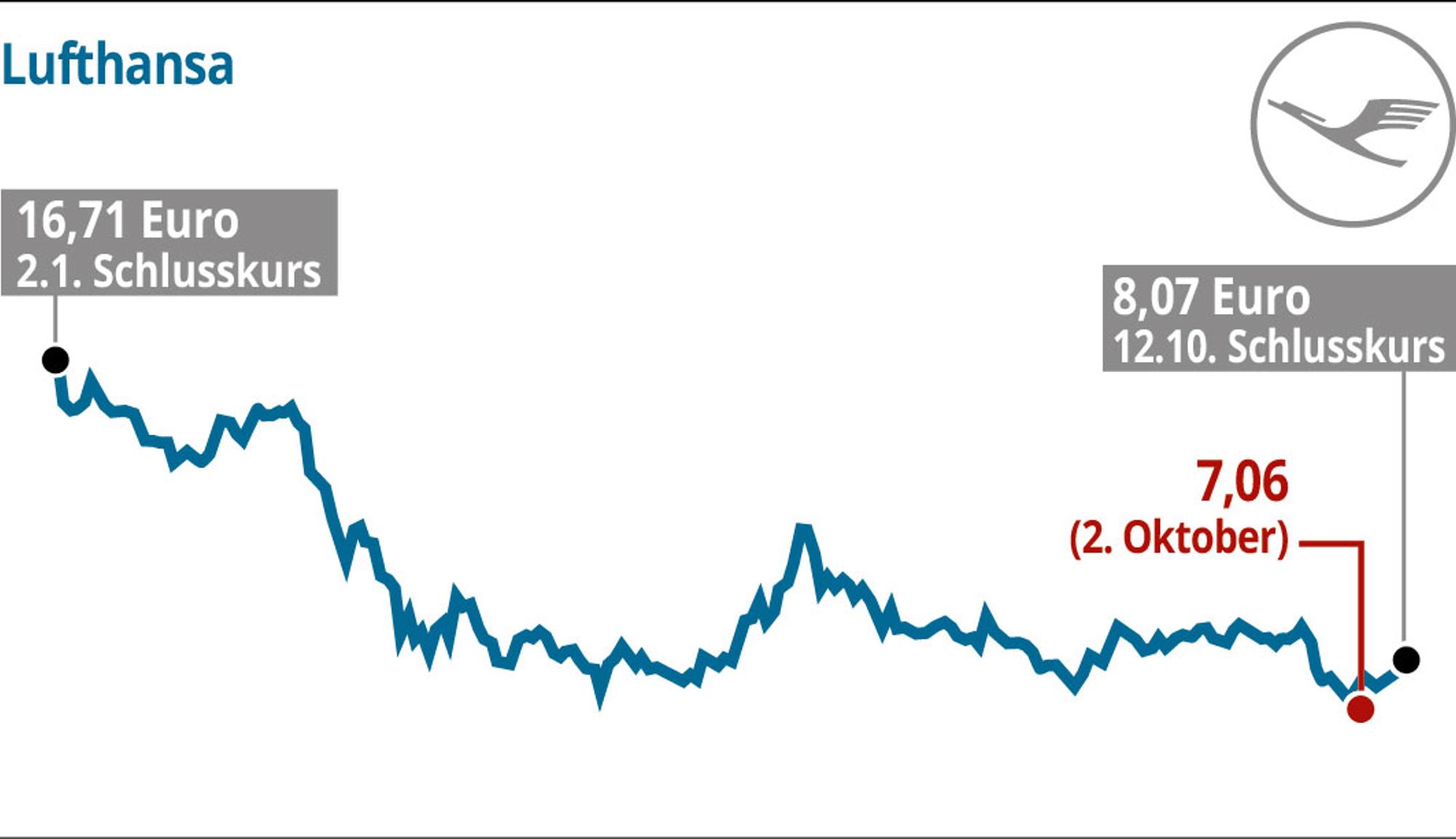 Lufthansa-Aktien-Verlierer
