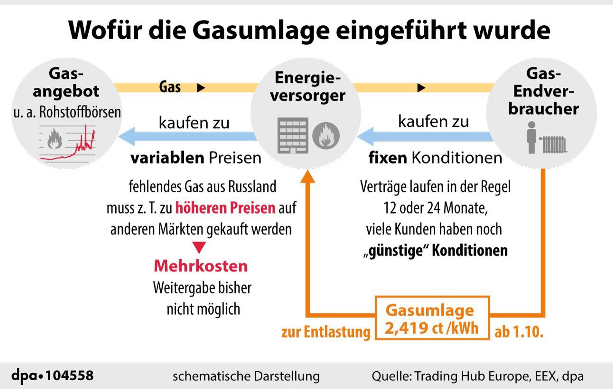 Gasumlage Grafik dpa