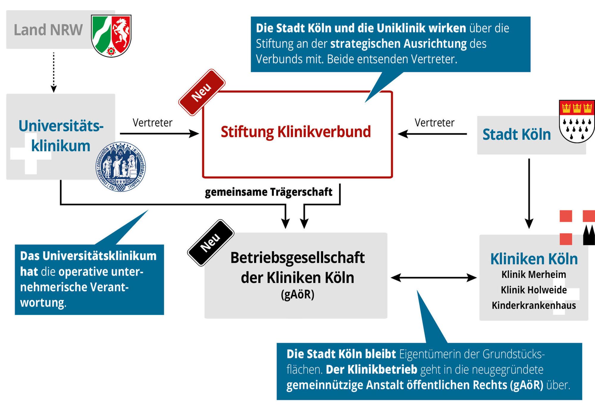 Grafik Kliniken Organisation