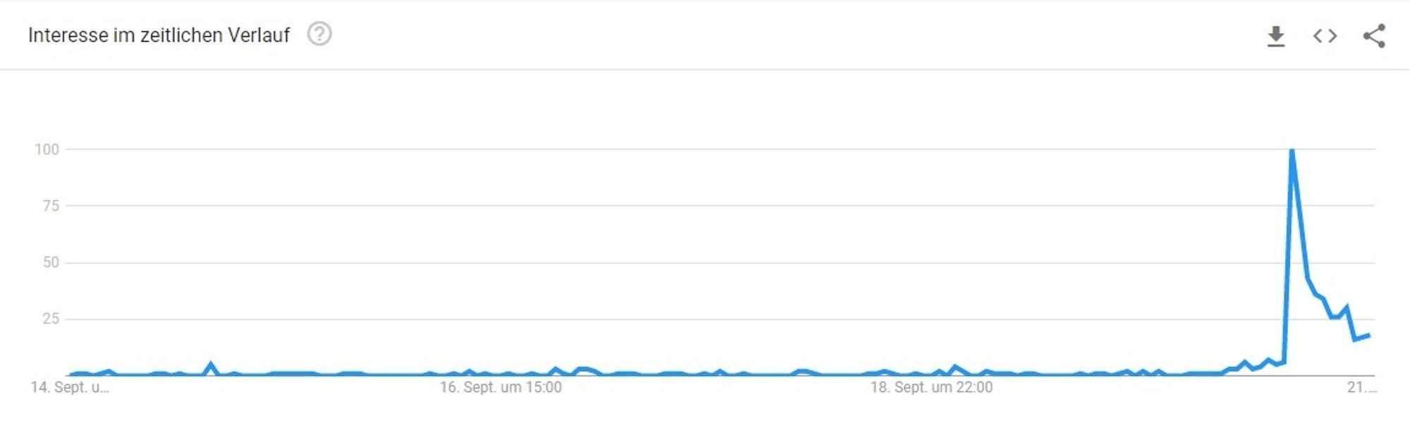Russlandverlassen-Trend